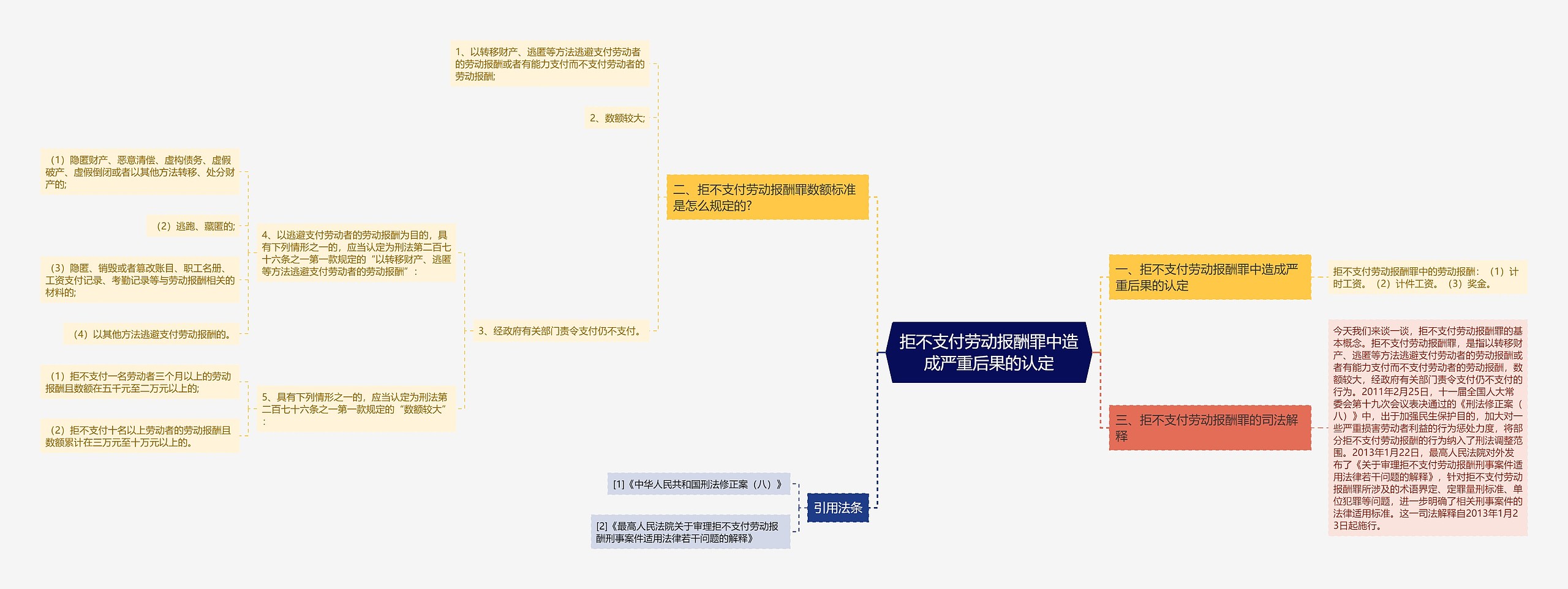 拒不支付劳动报酬罪中造成严重后果的认定