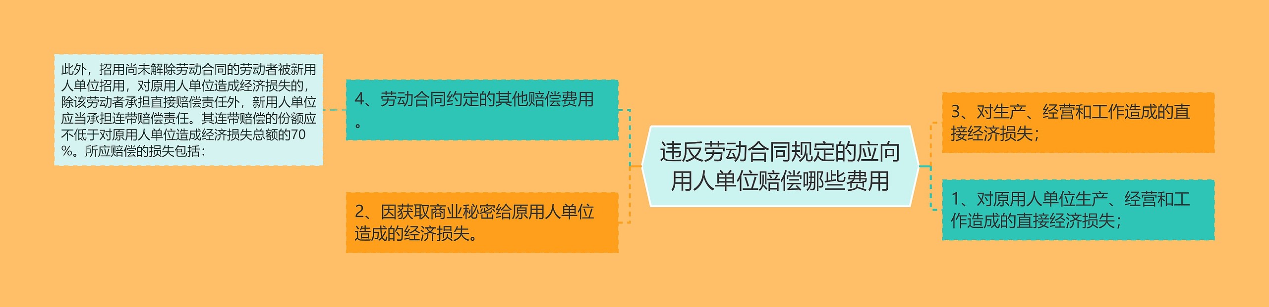 违反劳动合同规定的应向用人单位赔偿哪些费用