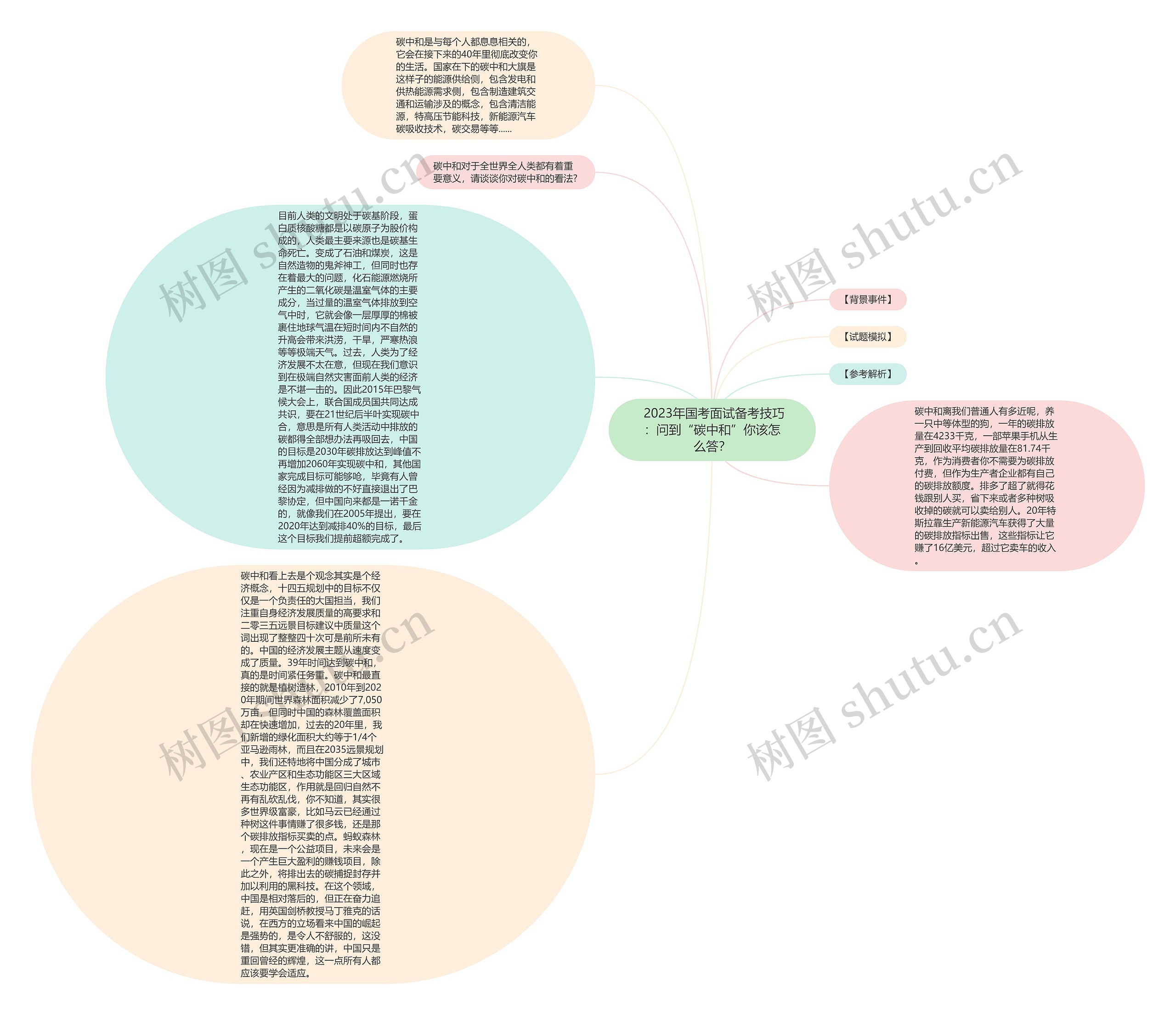  2023年国考面试备考技巧：问到“碳中和”你该怎么答？思维导图