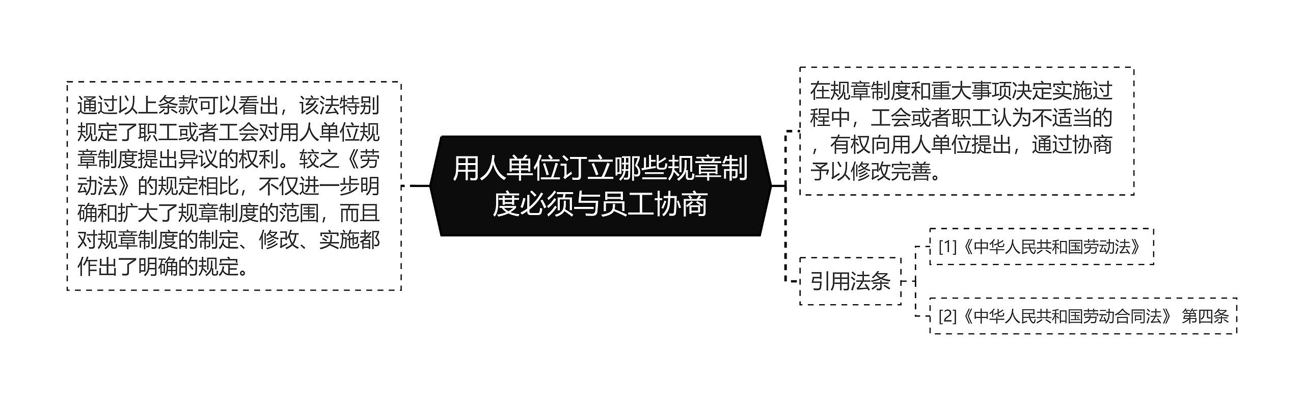 用人单位订立哪些规章制度必须与员工协商
