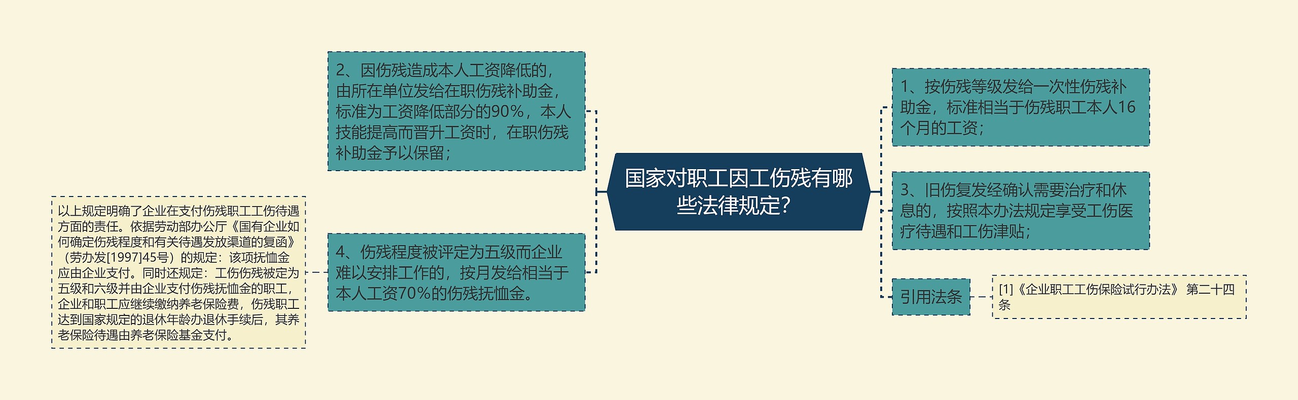 国家对职工因工伤残有哪些法律规定？