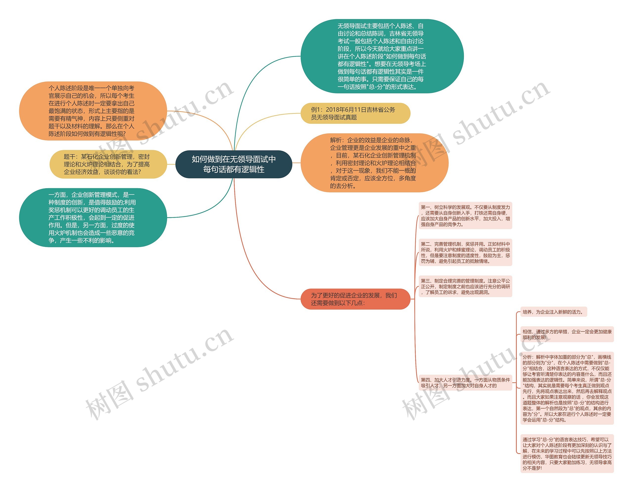 如何做到在无领导面试中每句话都有逻辑性思维导图