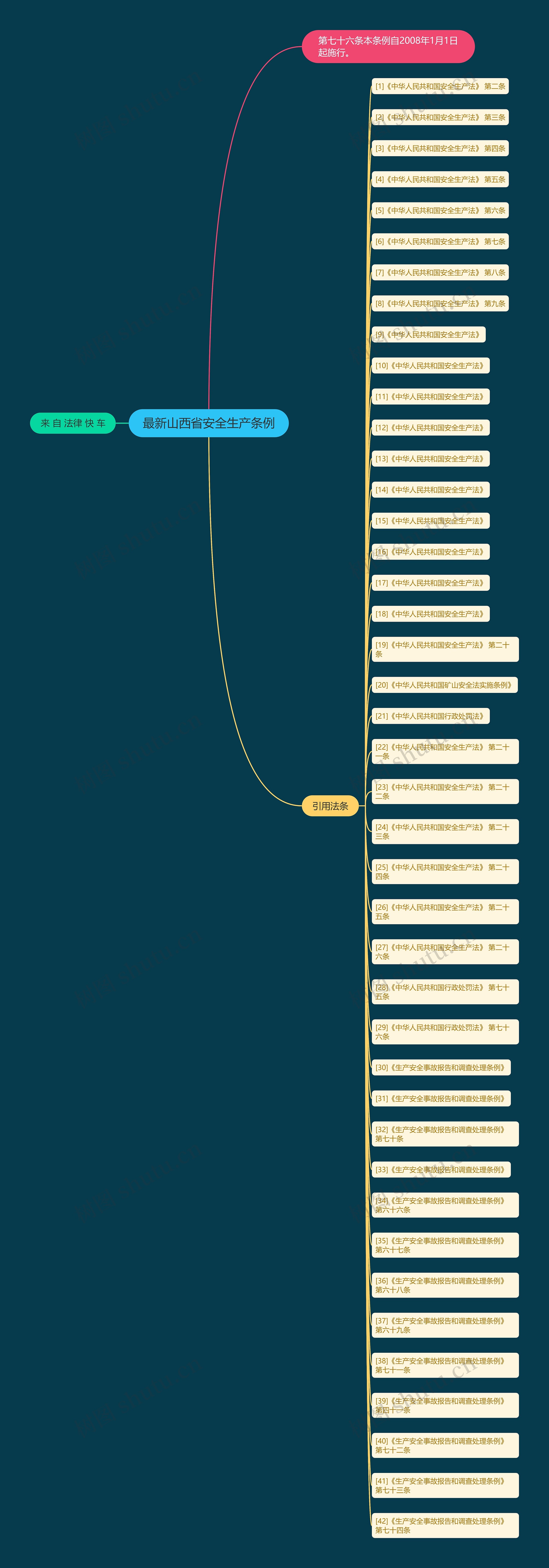最新山西省安全生产条例思维导图
