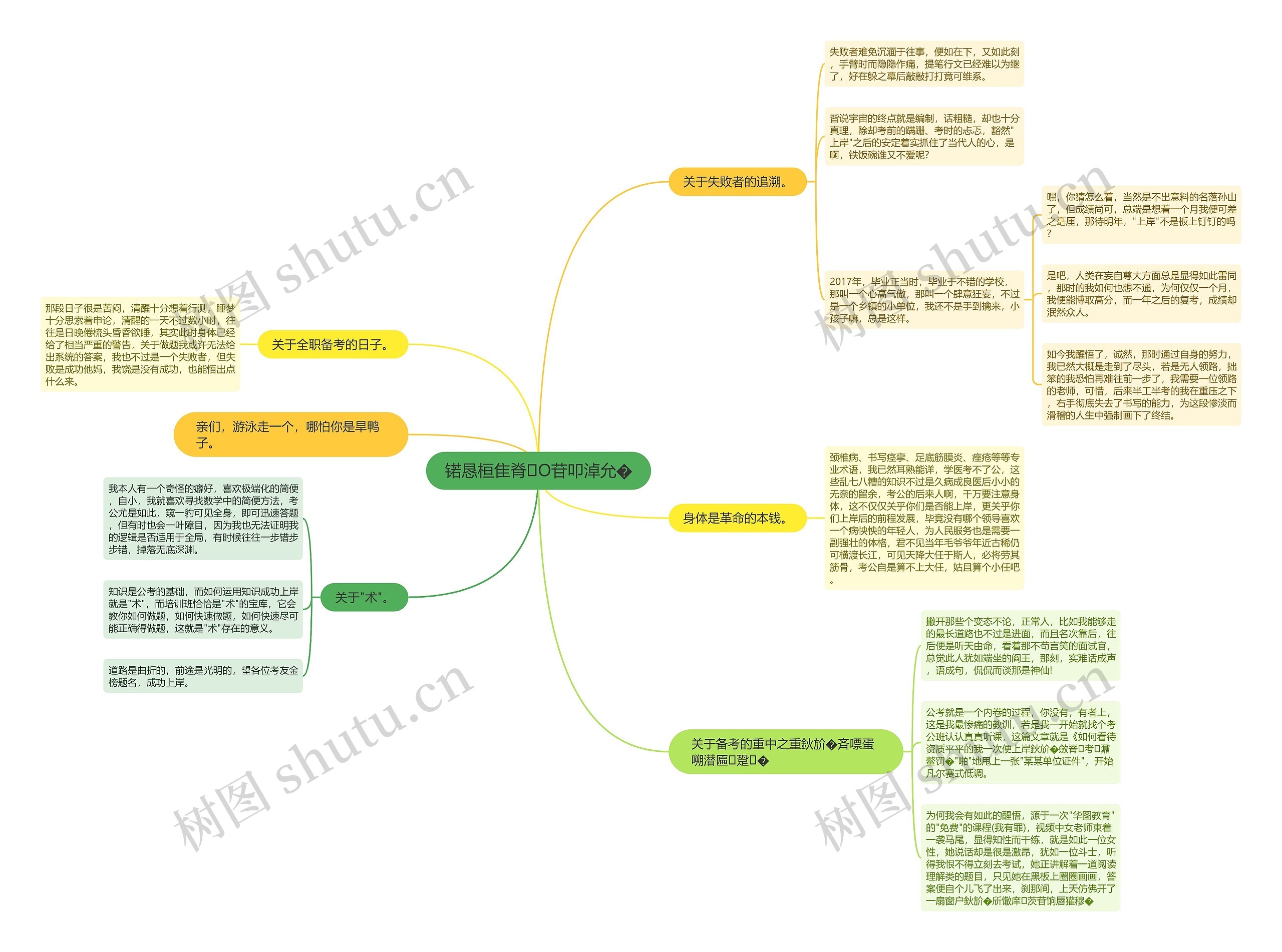 锘恳桓隹脊О苷叩淖允�思维导图