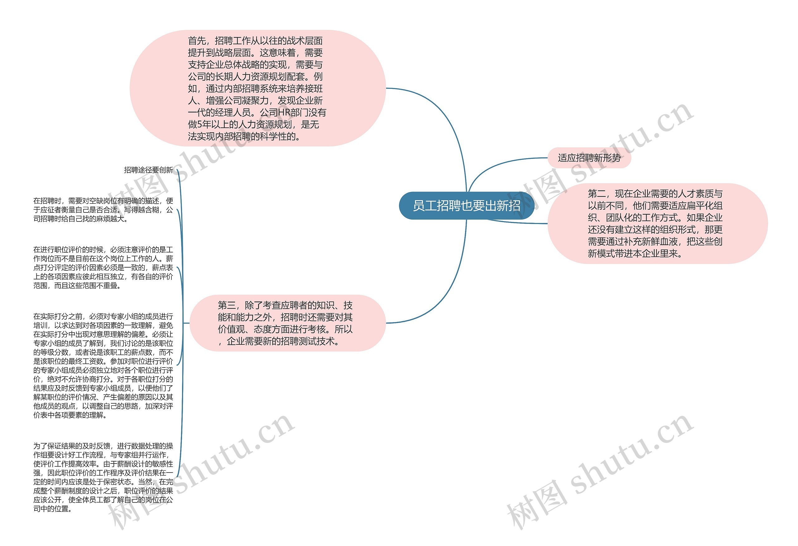 员工招聘也要出新招思维导图