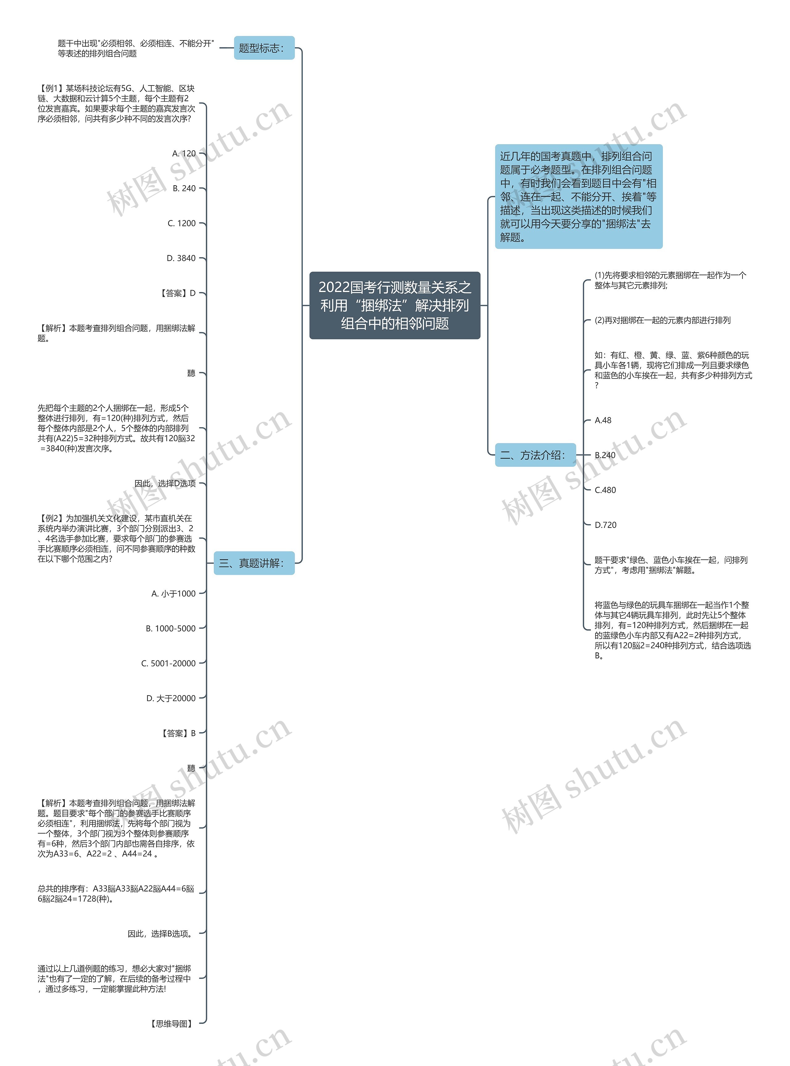 2022国考行测数量关系之利用“捆绑法”解决排列组合中的相邻问题思维导图