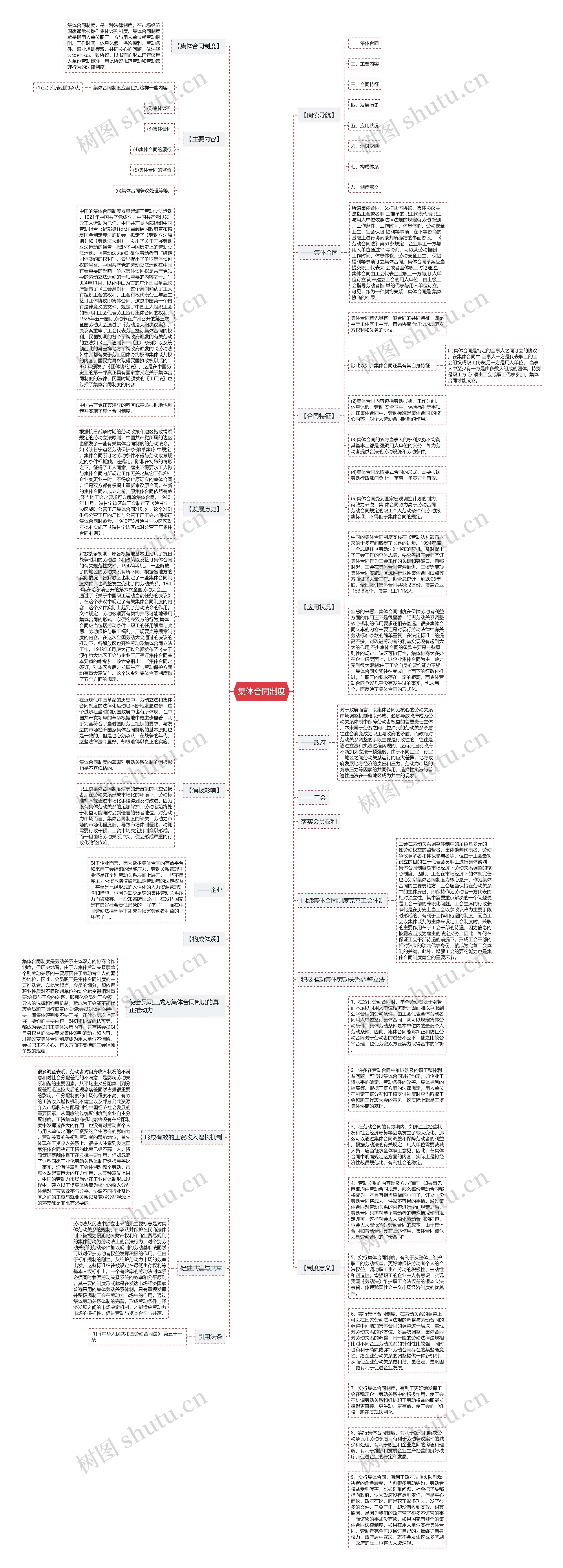 集体合同制度思维导图