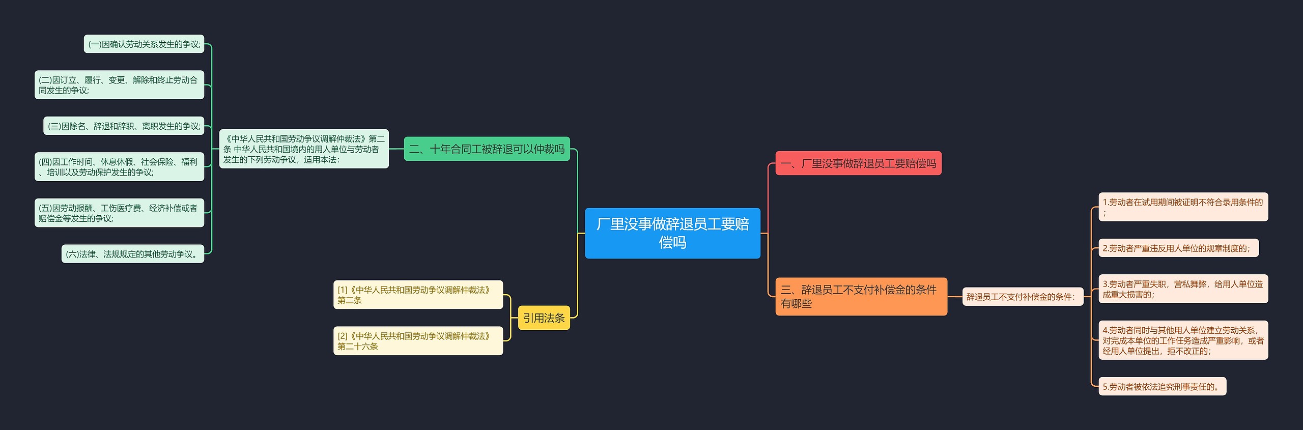 厂里没事做辞退员工要赔偿吗思维导图