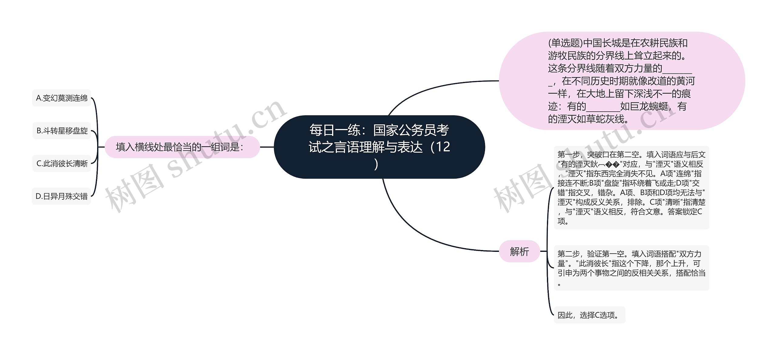 每日一练：国家公务员考试之言语理解与表达（12）思维导图