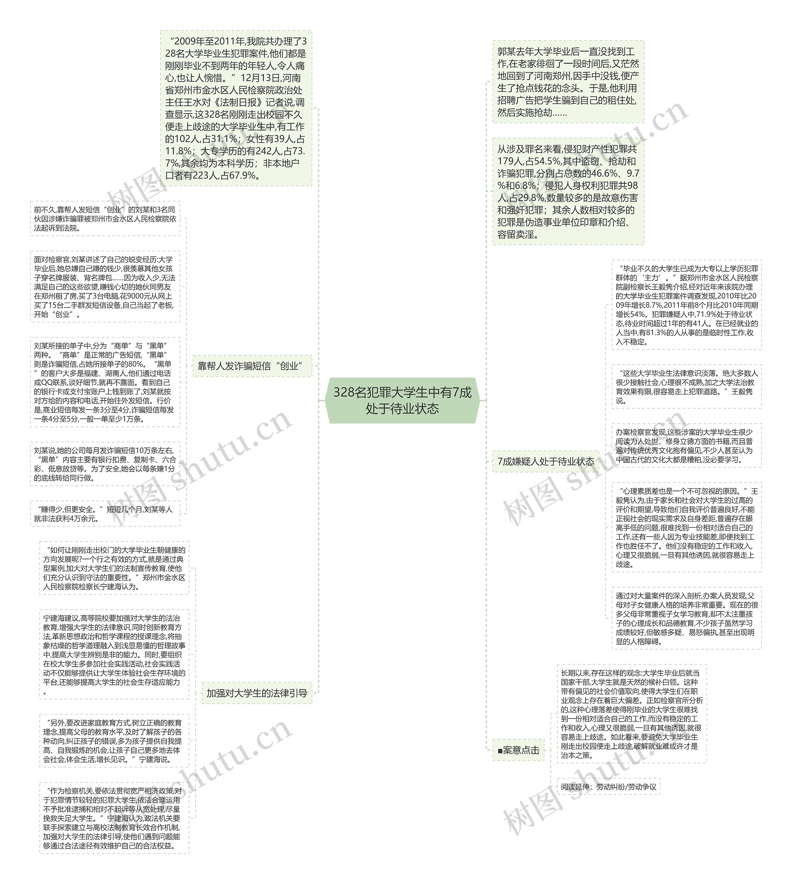 328名犯罪大学生中有7成处于待业状态