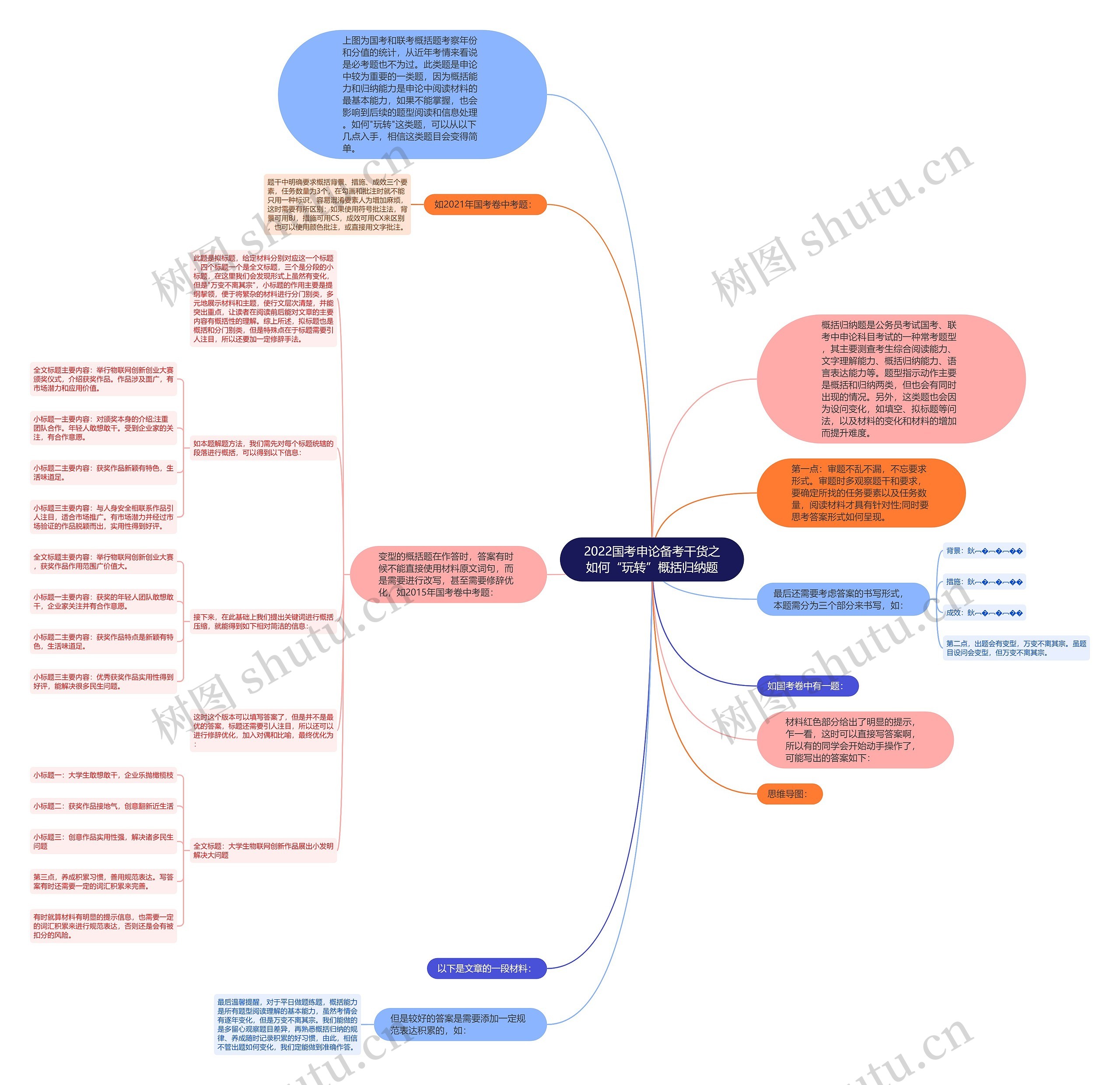 2022国考申论备考干货之如何“玩转”概括归纳题思维导图