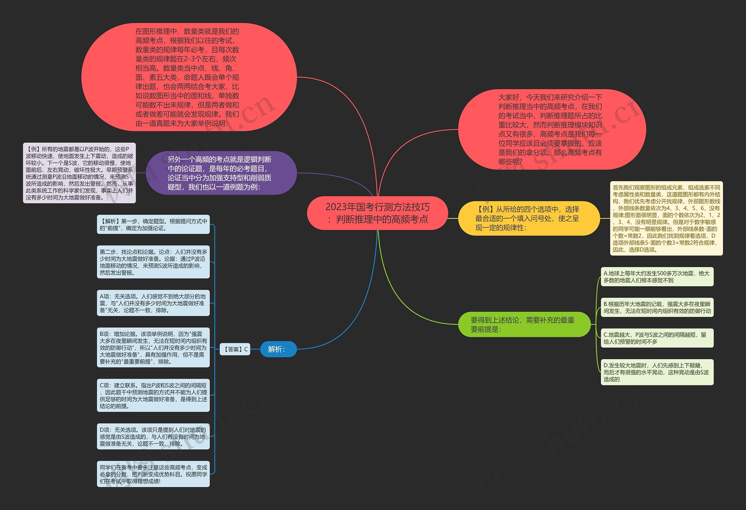 2023年国考行测方法技巧：判断推理中的高频考点思维导图