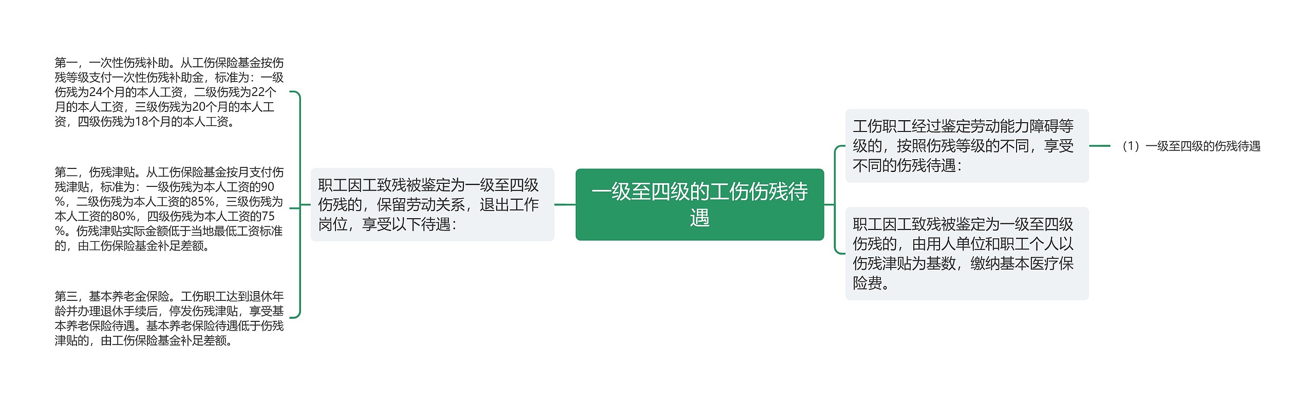 一级至四级的工伤伤残待遇思维导图