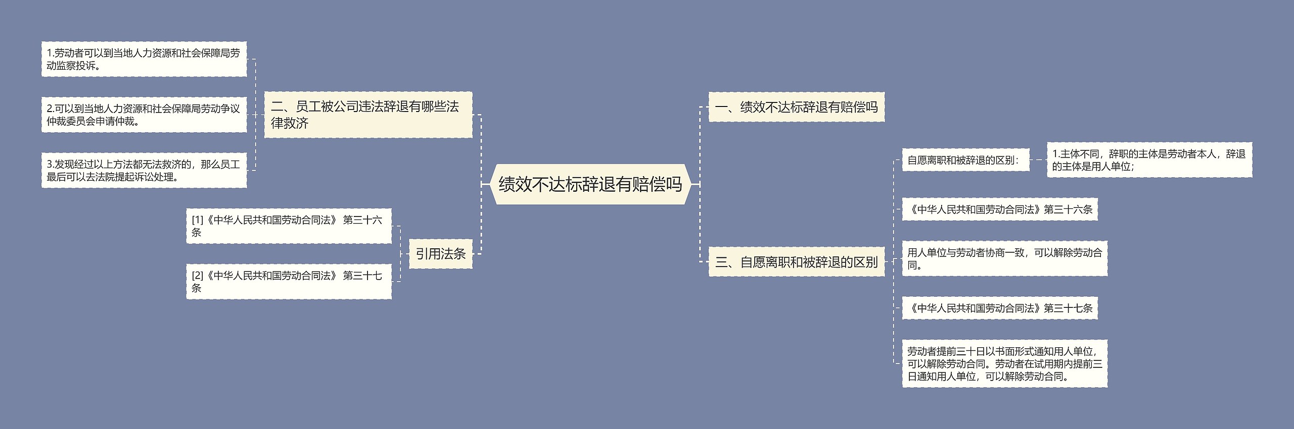 绩效不达标辞退有赔偿吗