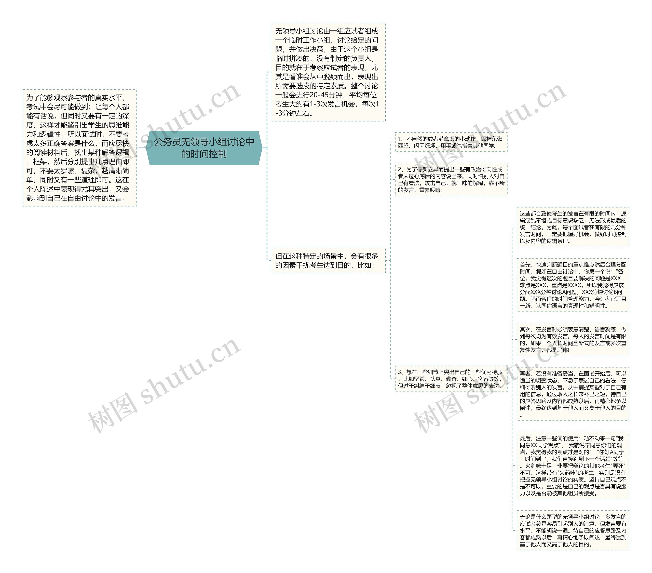 公务员无领导小组讨论中的时间控制思维导图