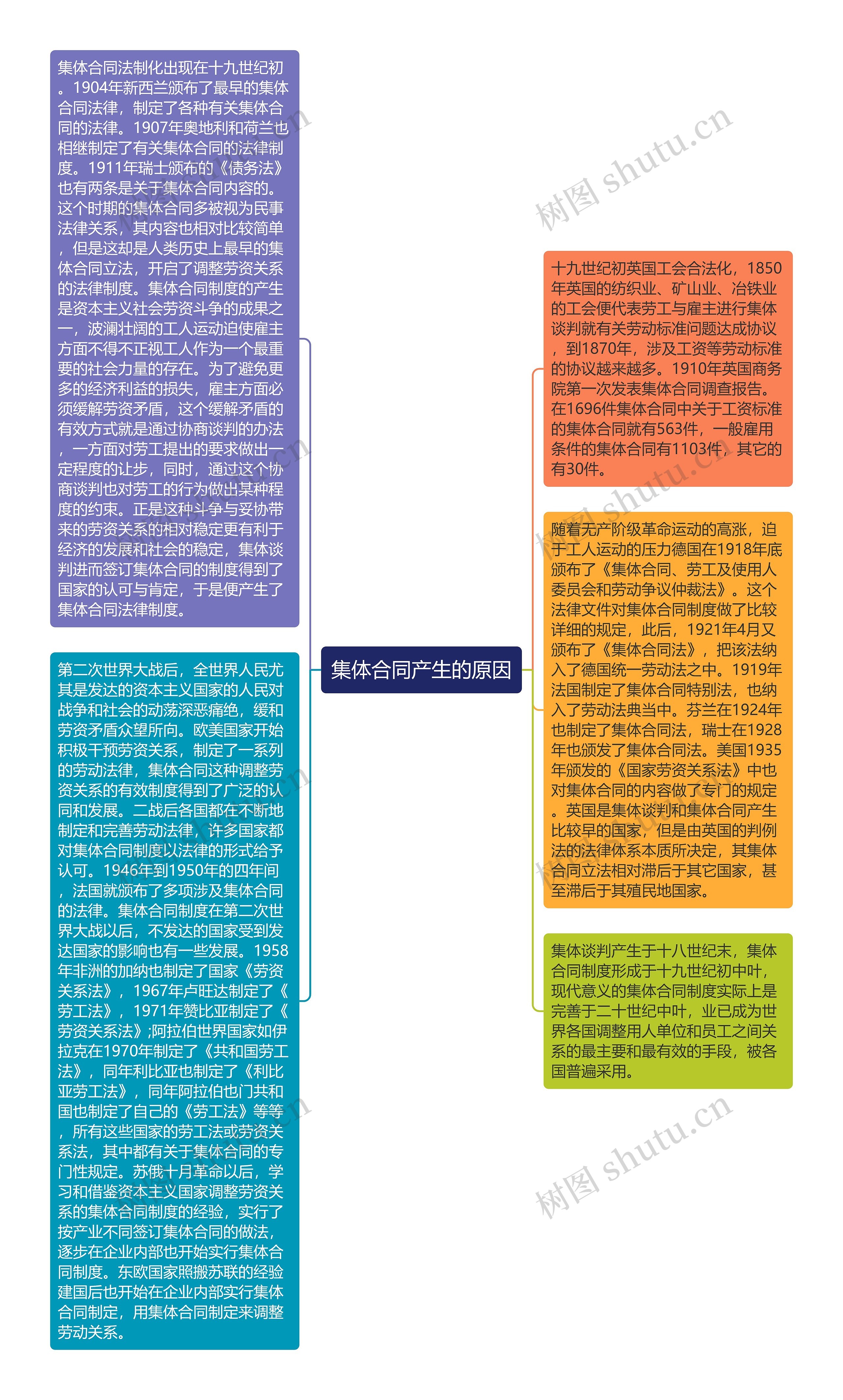 集体合同产生的原因