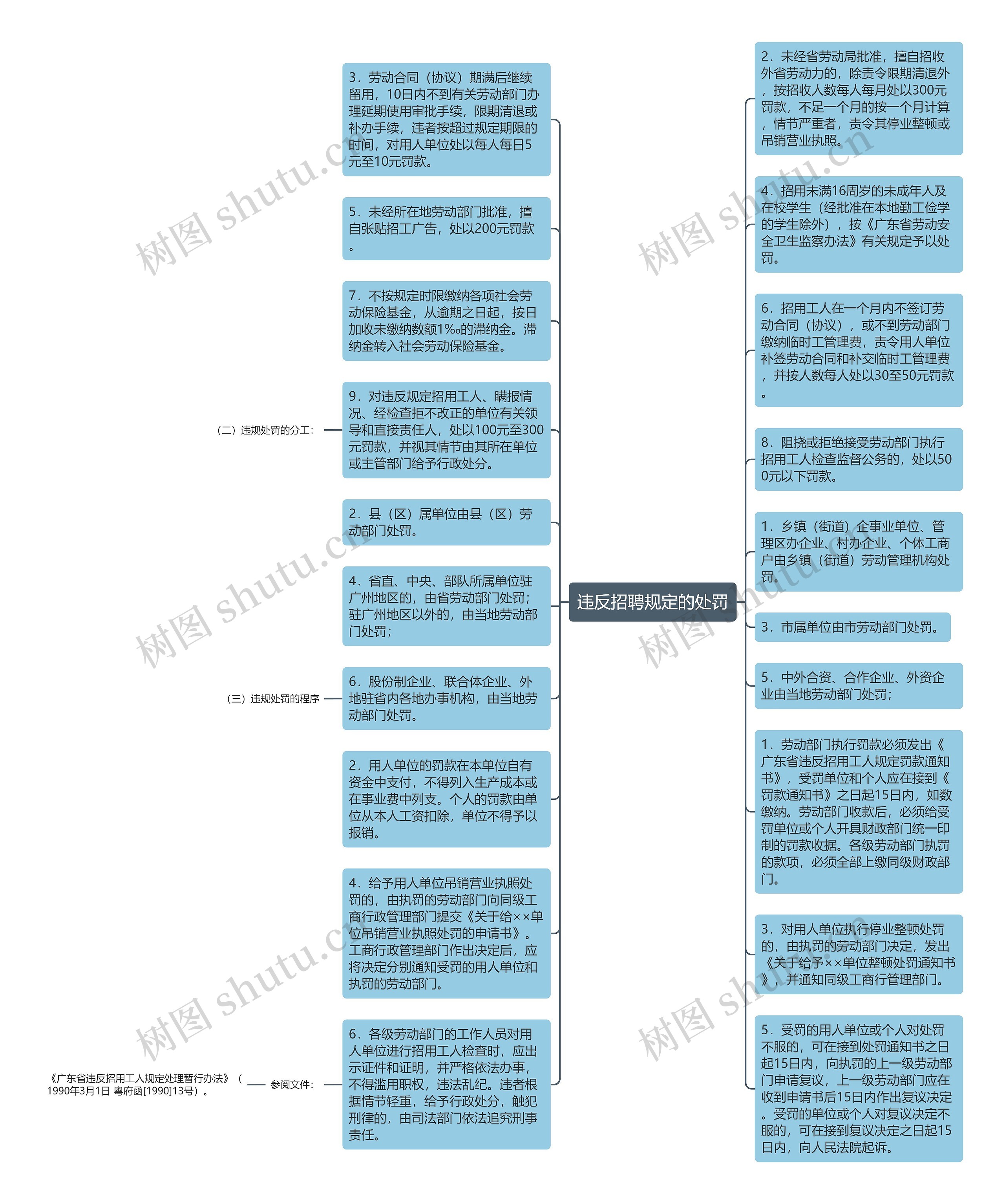 违反招聘规定的处罚思维导图