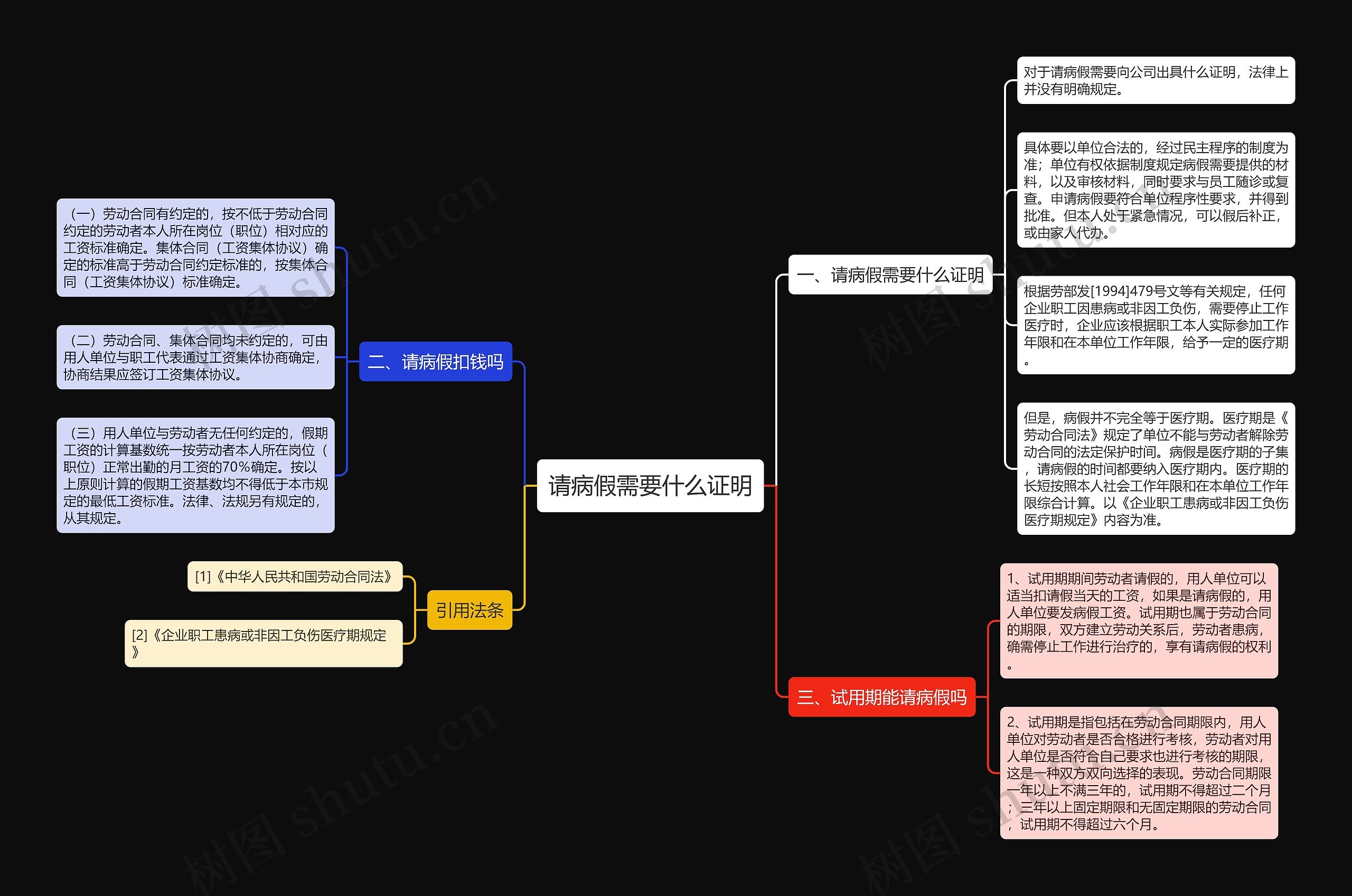 请病假需要什么证明思维导图