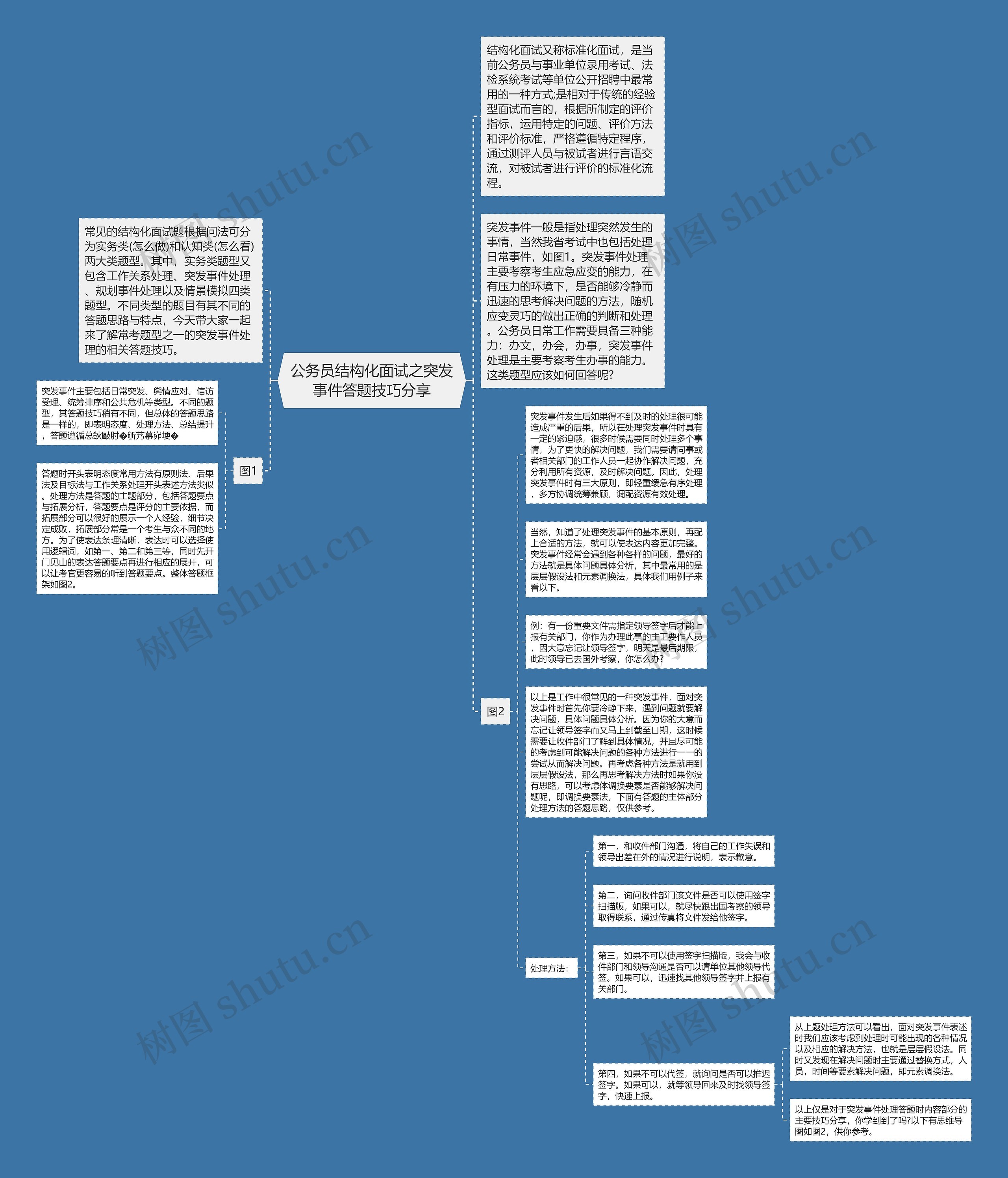 公务员结构化面试之突发事件答题技巧分享思维导图