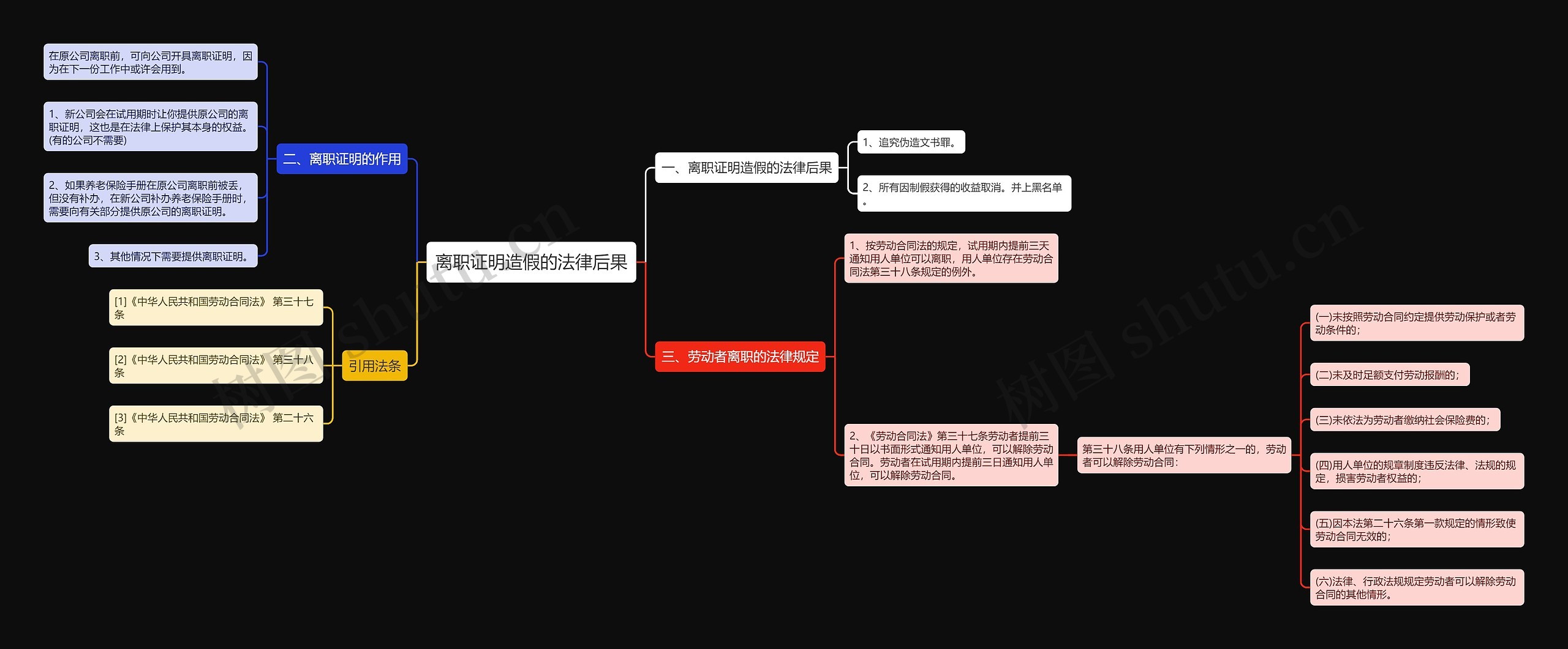 离职证明造假的法律后果思维导图