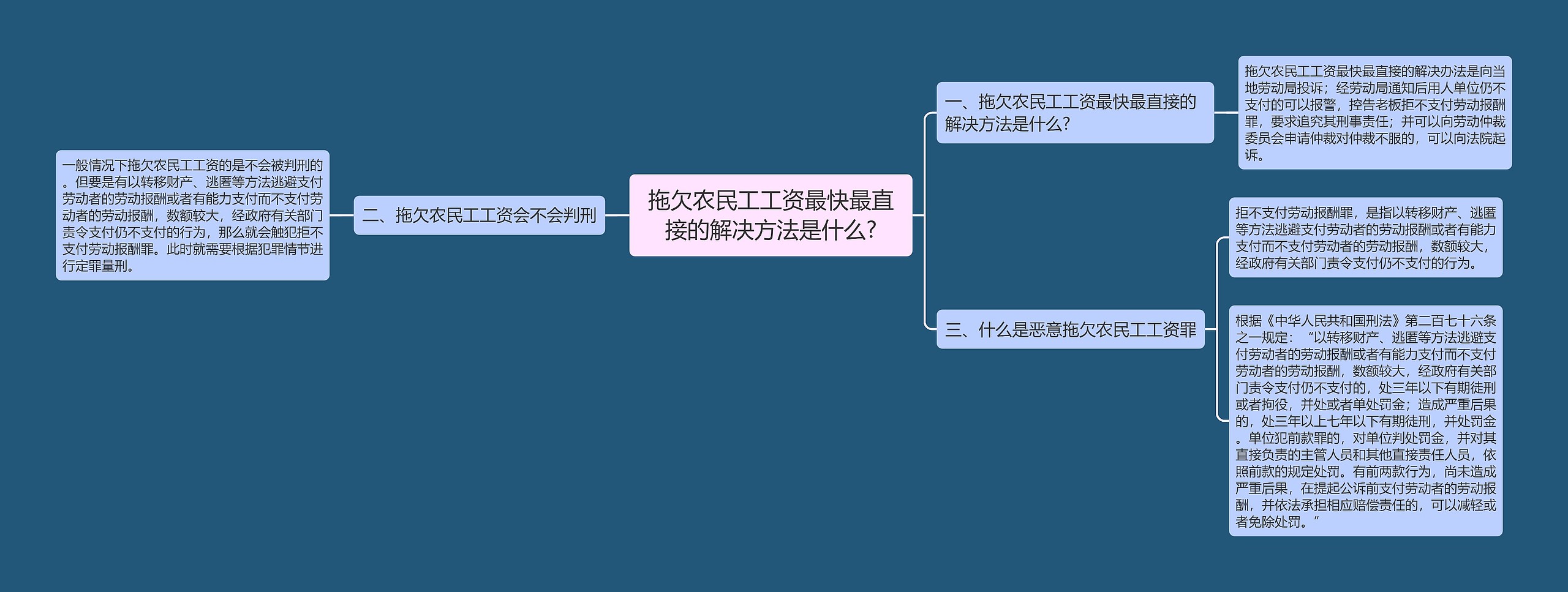 拖欠农民工工资最快最直接的解决方法是什么?思维导图