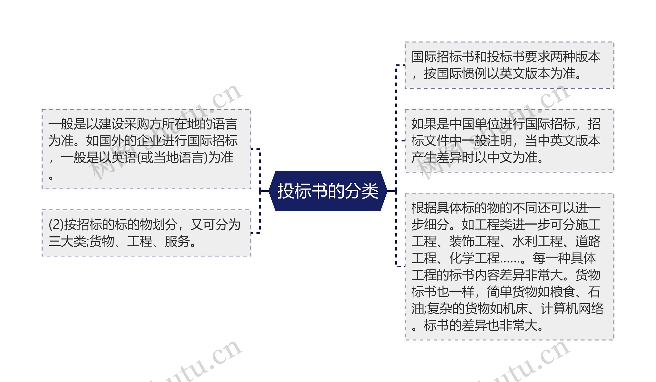 投标书的分类