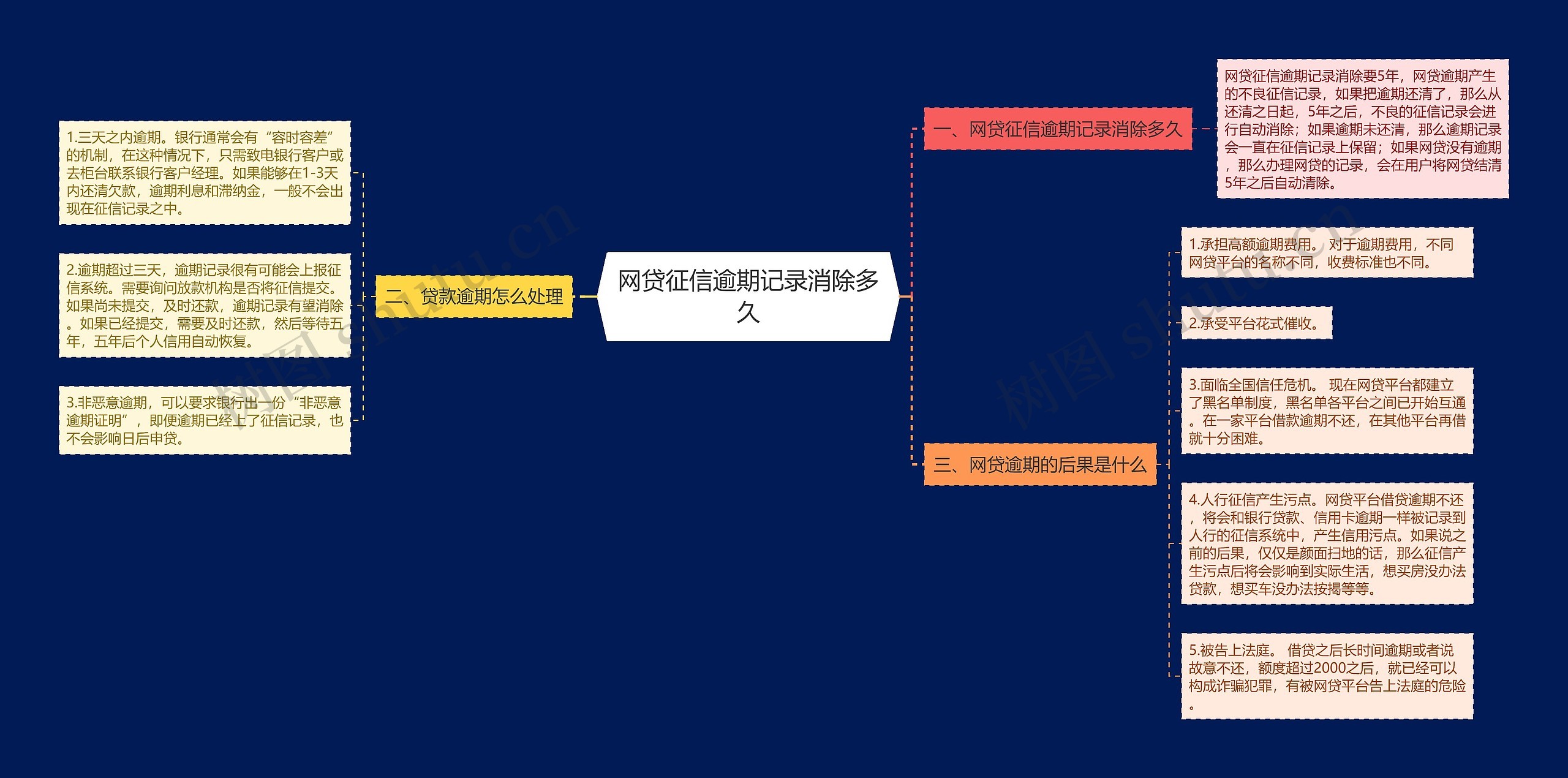 网贷征信逾期记录消除多久思维导图