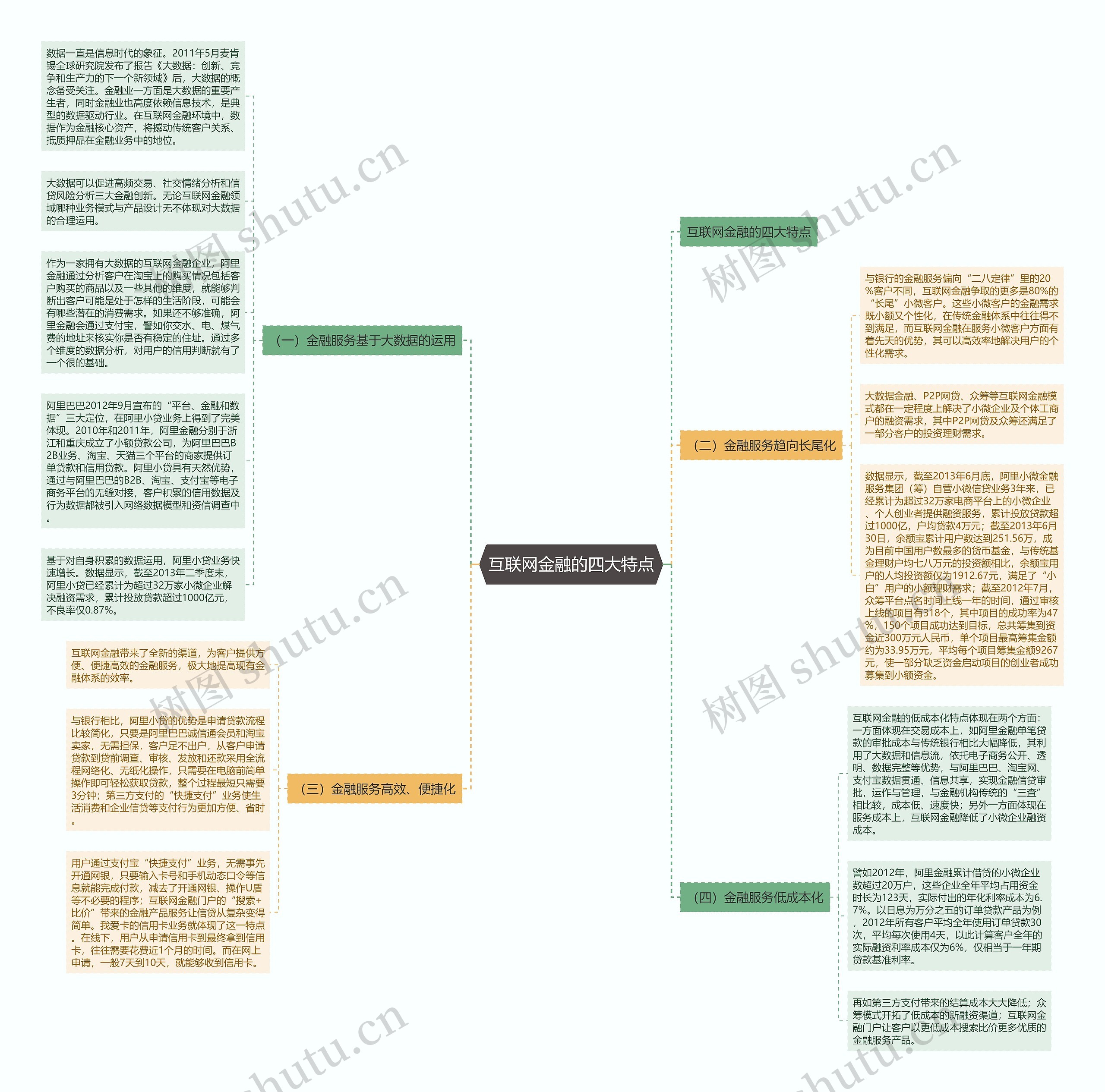 互联网金融的四大特点