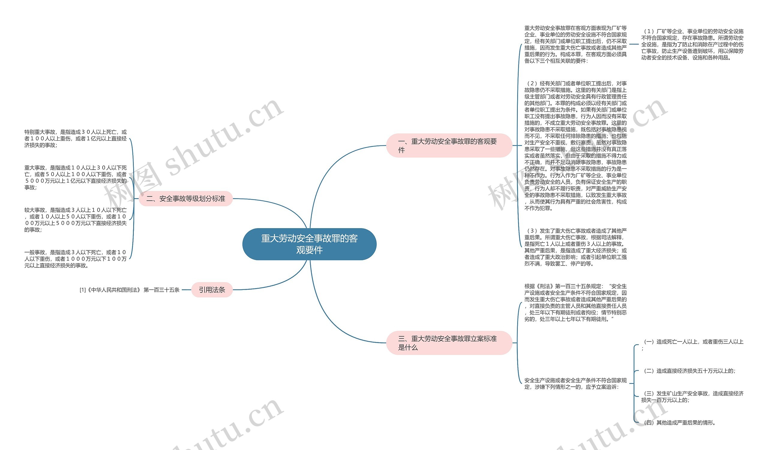 重大劳动安全事故罪的客观要件