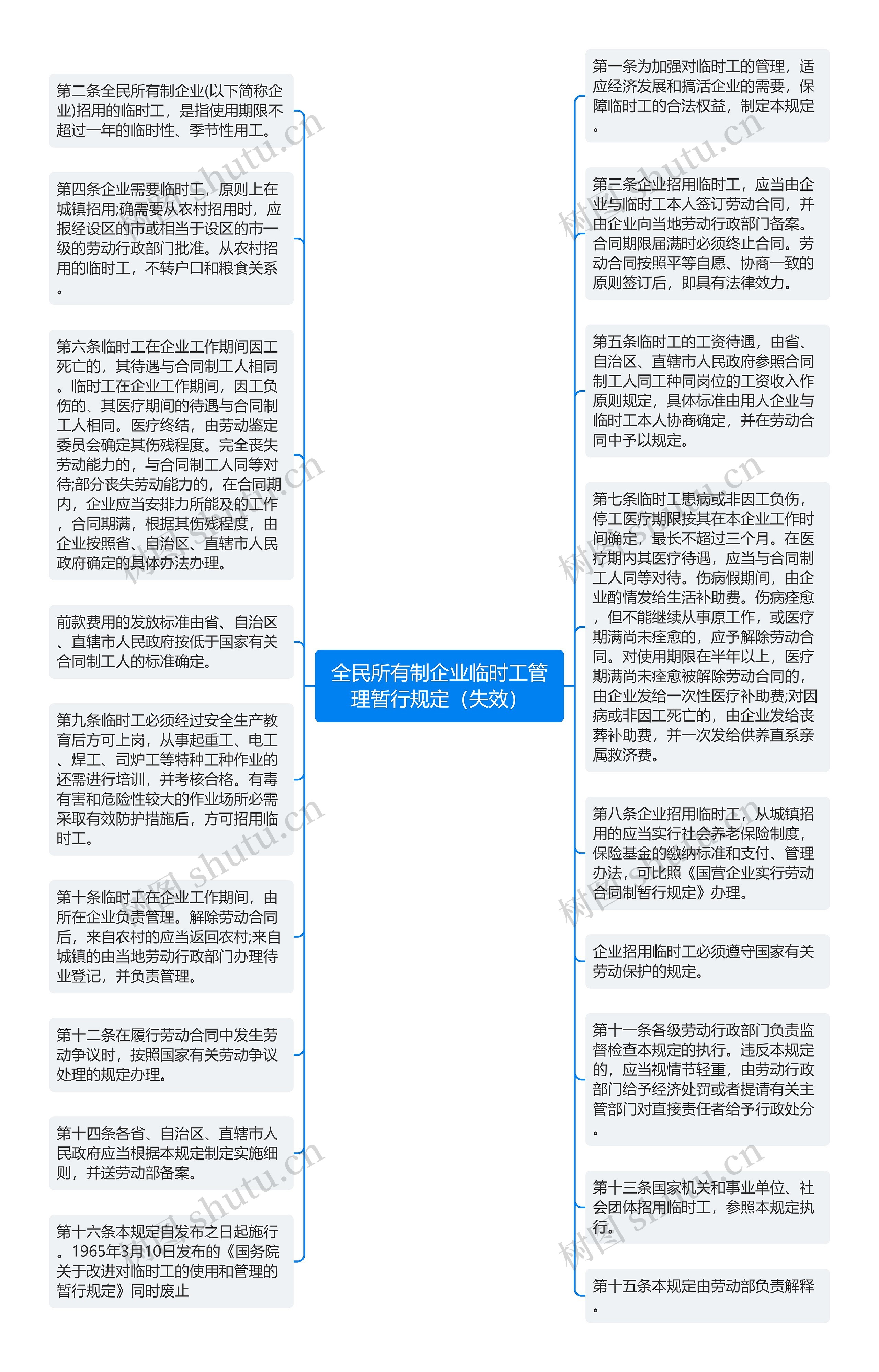 全民所有制企业临时工管理暂行规定（失效）思维导图