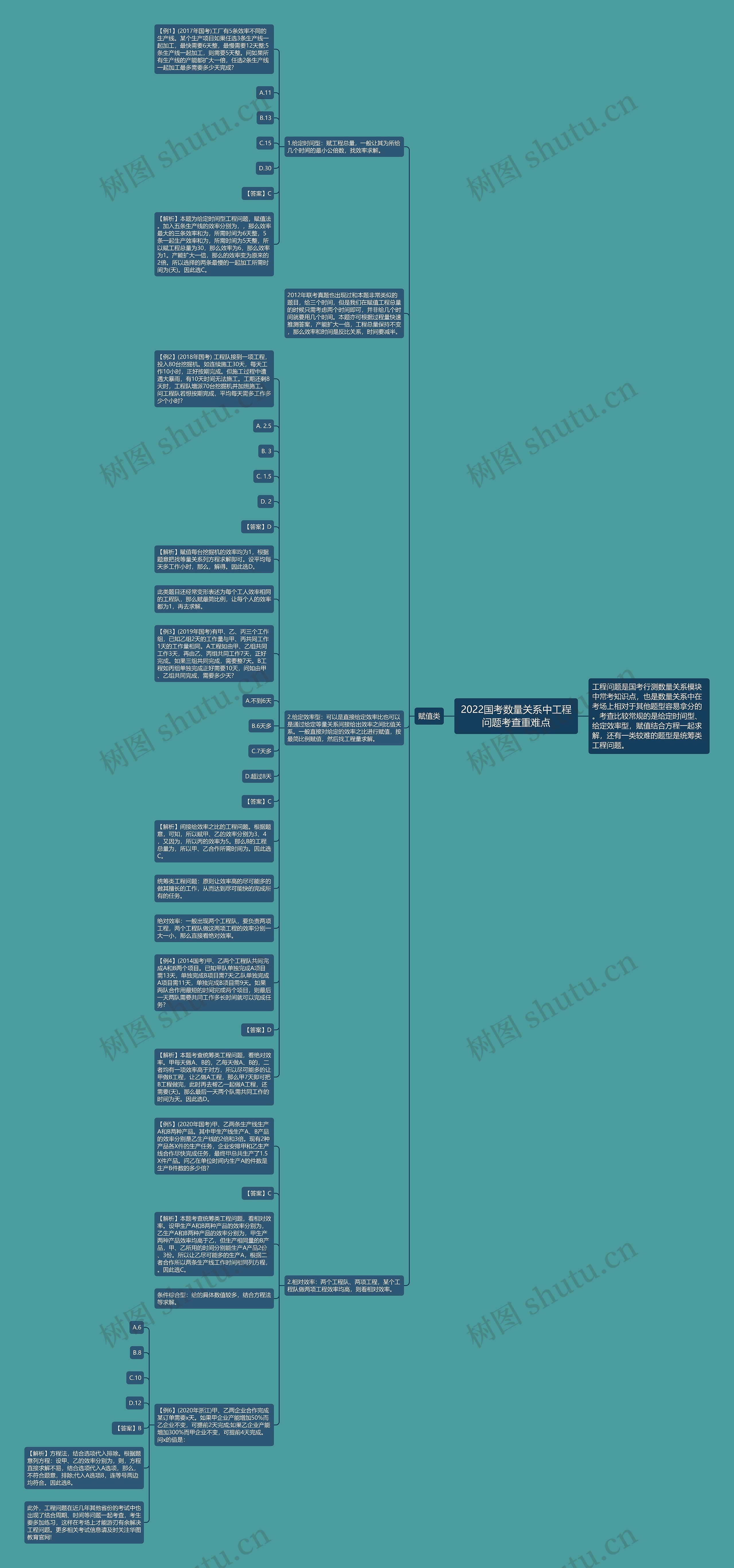 2022国考数量关系中工程问题考查重难点思维导图