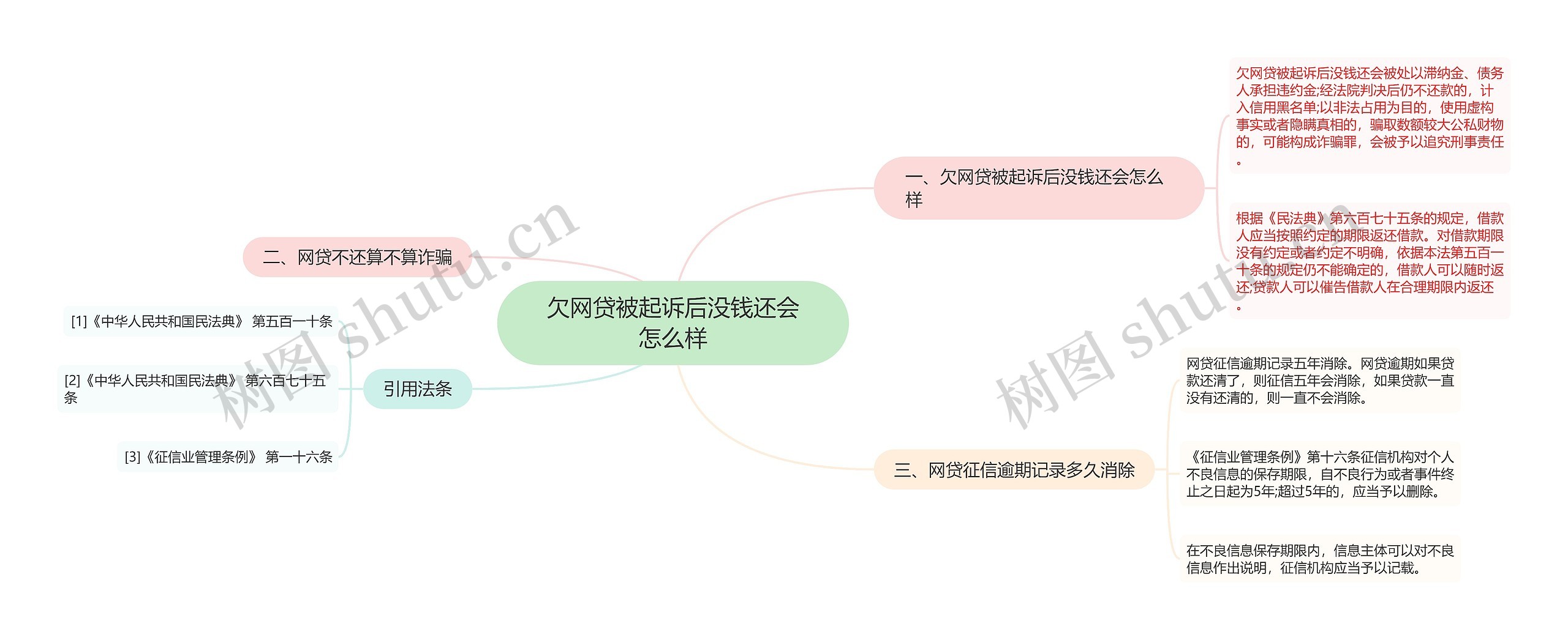 欠网贷被起诉后没钱还会怎么样思维导图