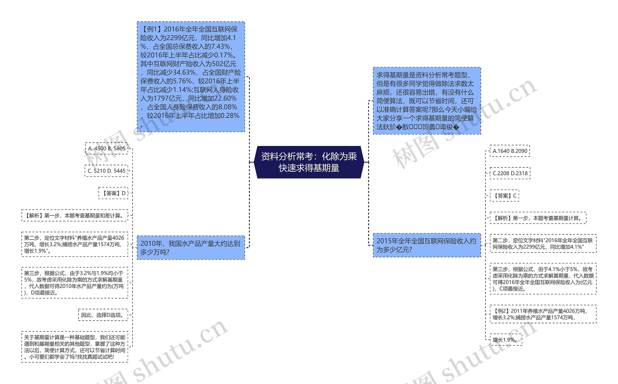 资料分析常考：化除为乘快速求得基期量思维导图