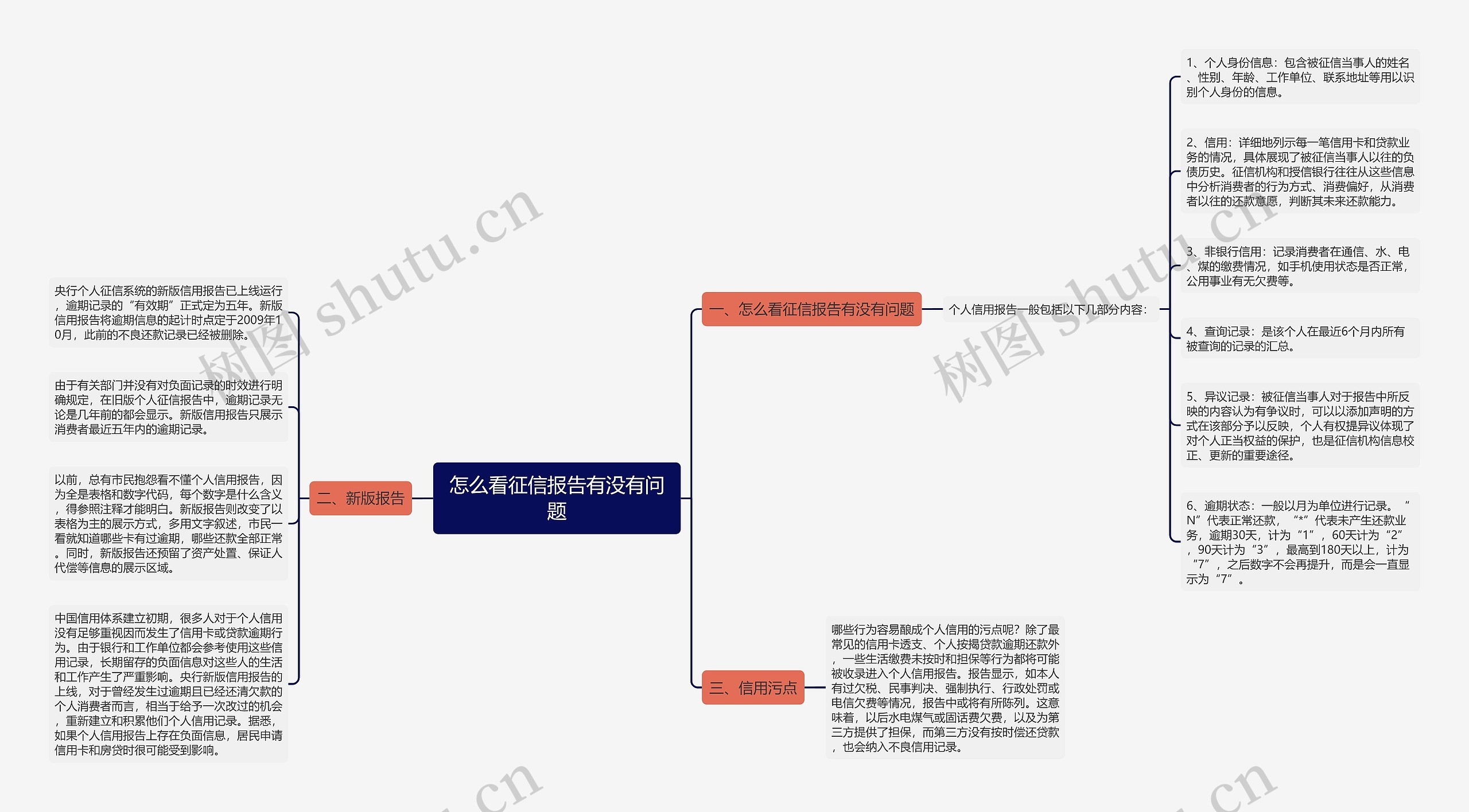 怎么看征信报告有没有问题思维导图