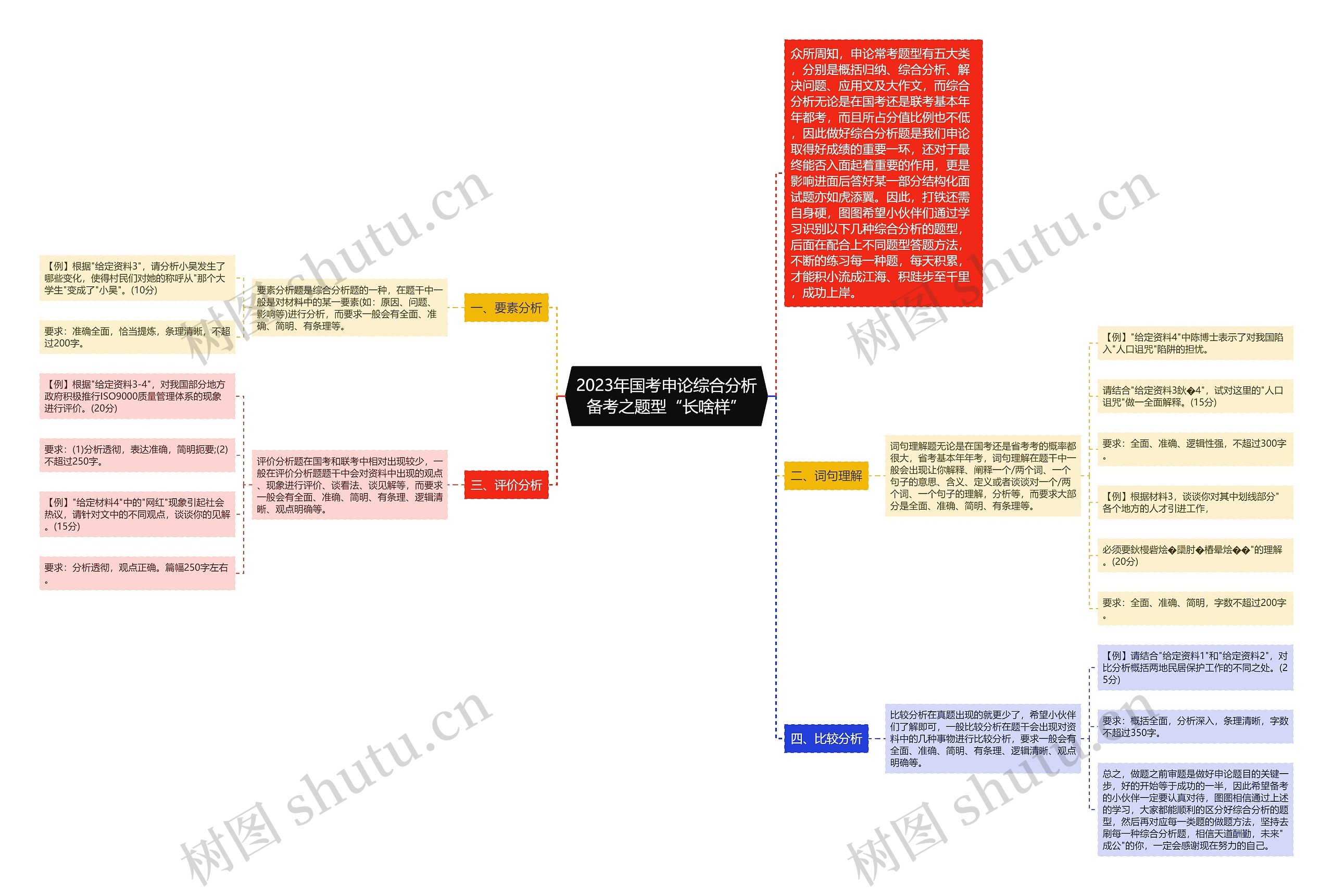 2023年国考申论综合分析备考之题型“长啥样”思维导图