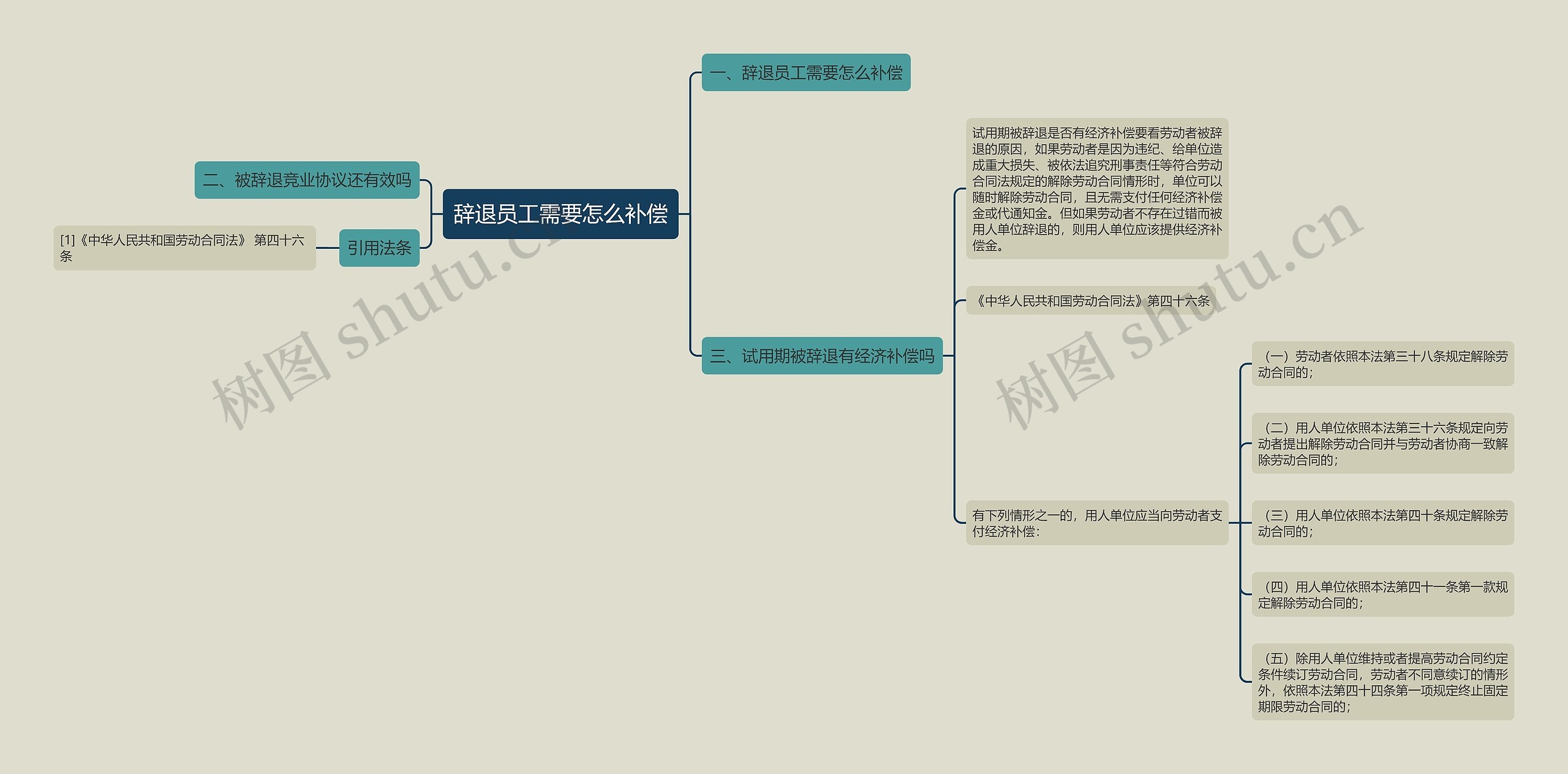 辞退员工需要怎么补偿思维导图