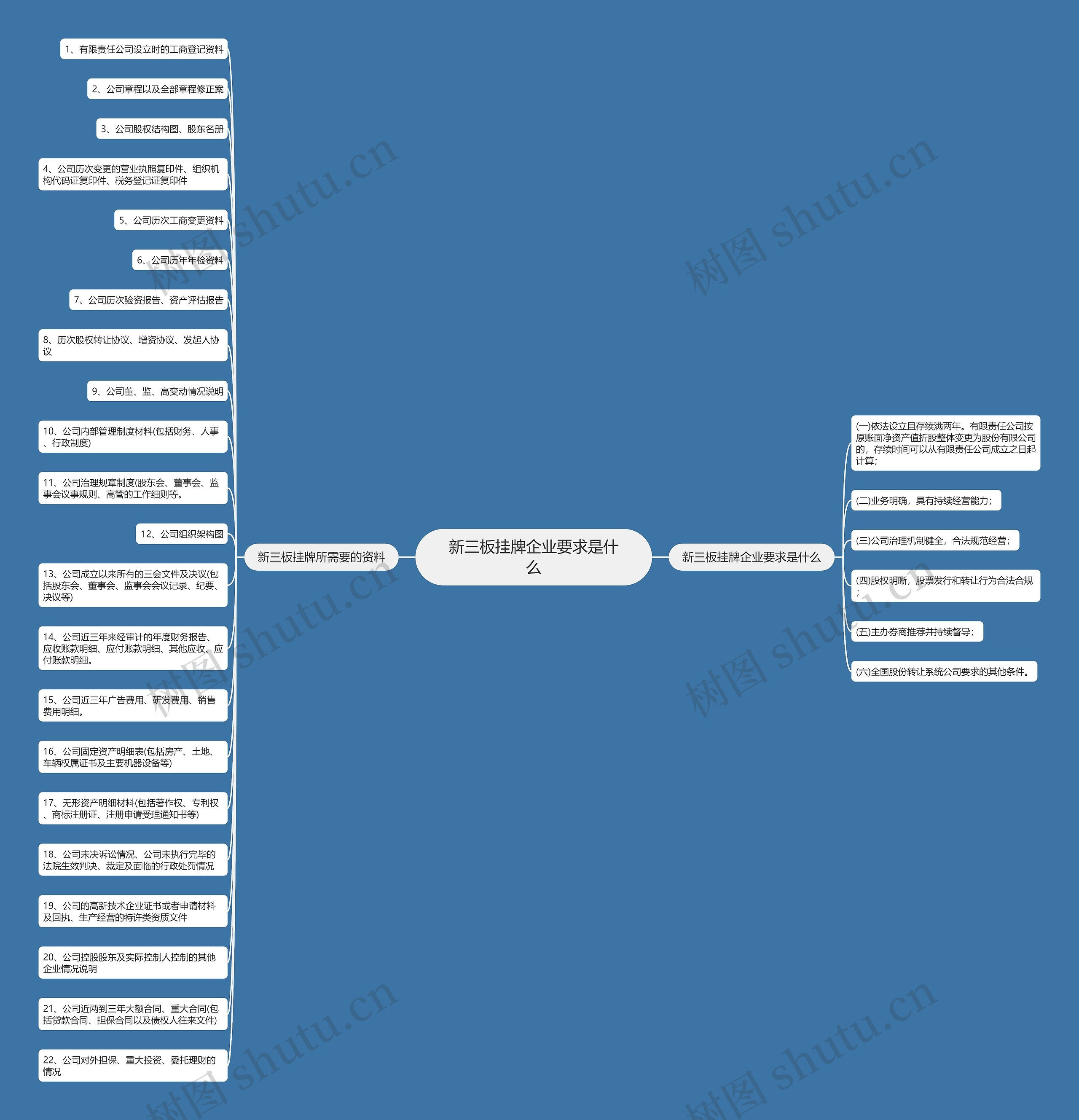 新三板挂牌企业要求是什么思维导图