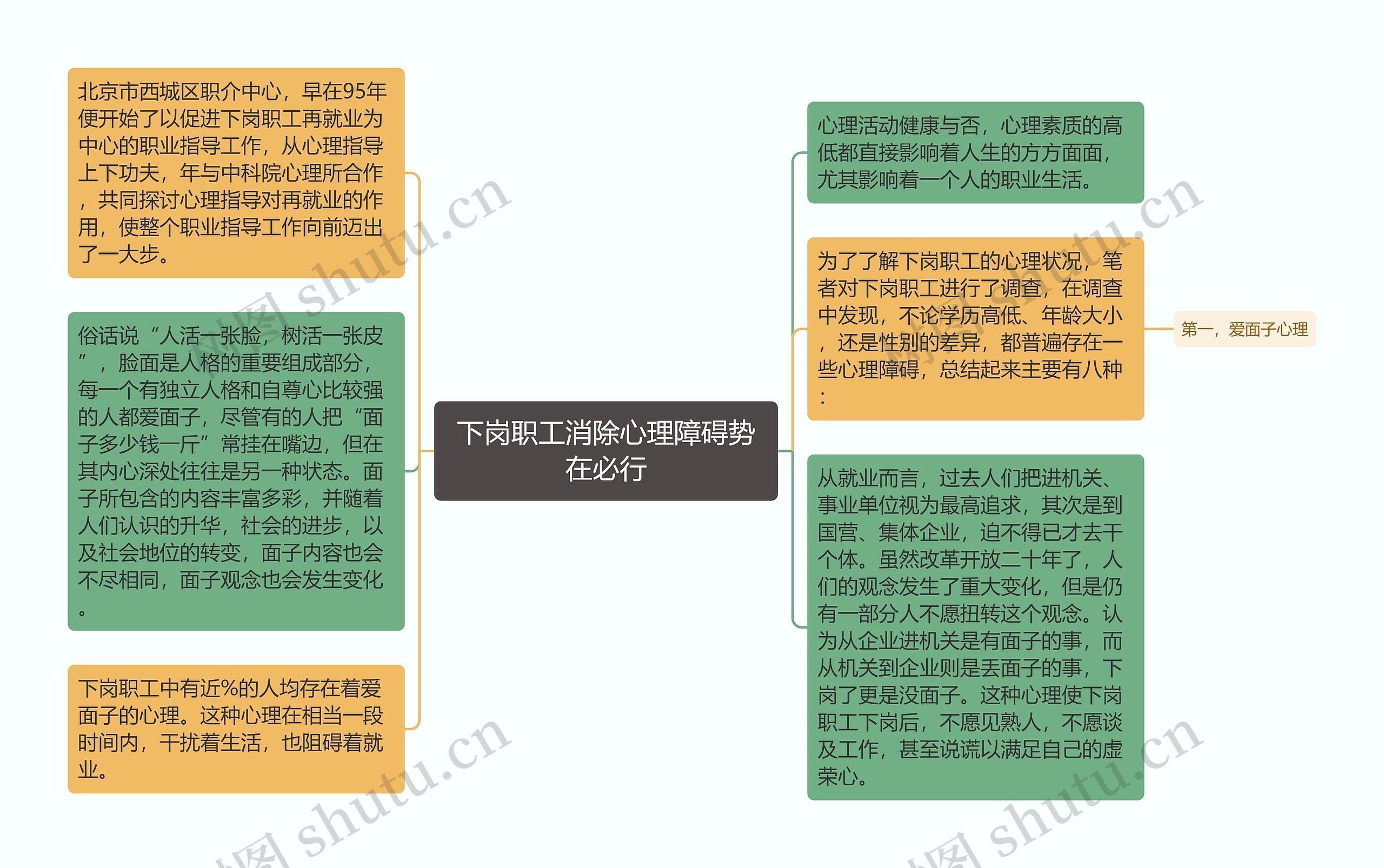 下岗职工消除心理障碍势在必行思维导图