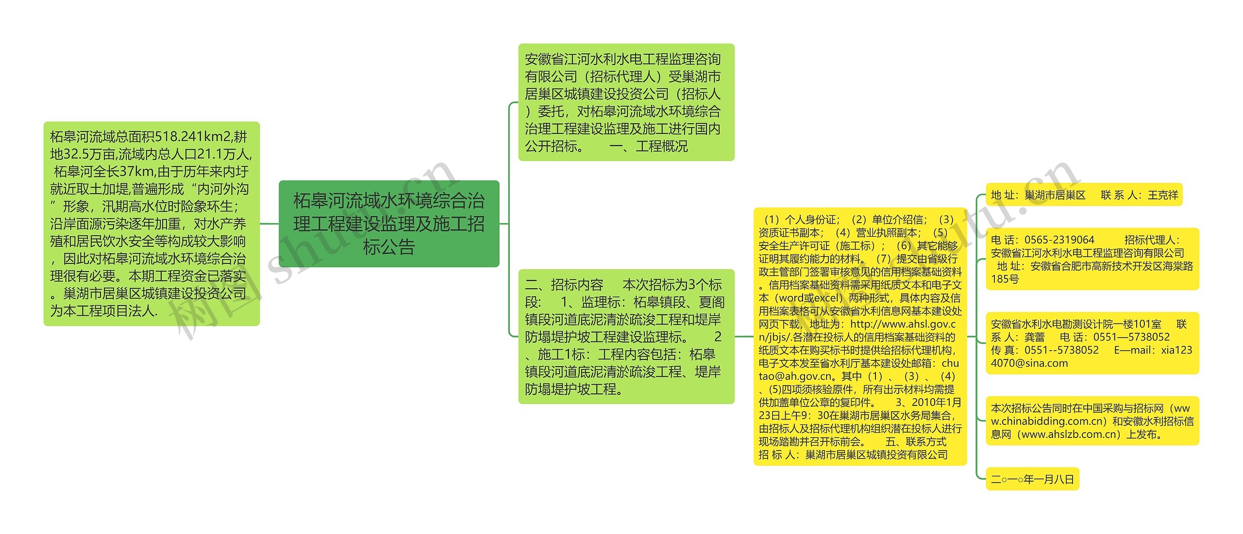 柘皋河流域水环境综合治理工程建设监理及施工招标公告思维导图