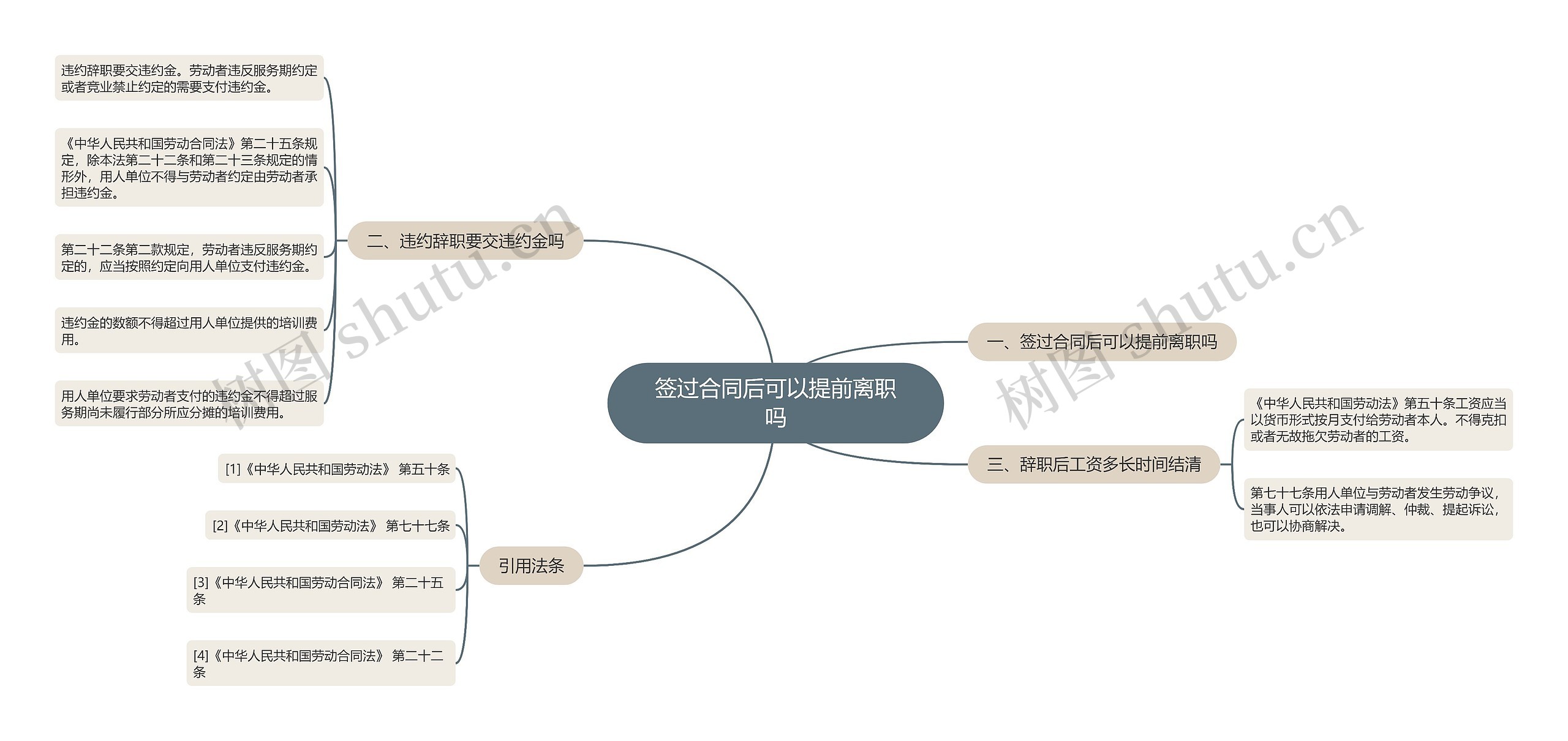 签过合同后可以提前离职吗思维导图