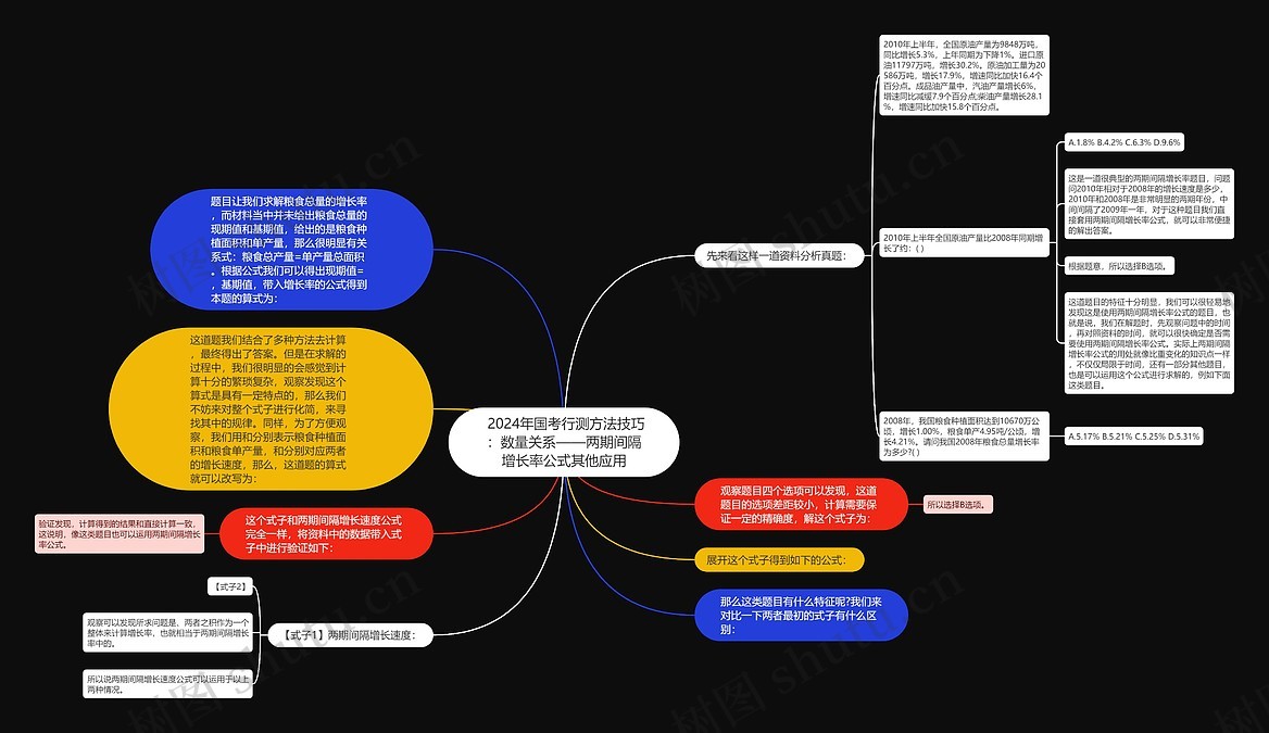 2024年国考行测方法技巧：数量关系——两期间隔增长率公式其他应用思维导图_编号p8357803-TreeMind树图