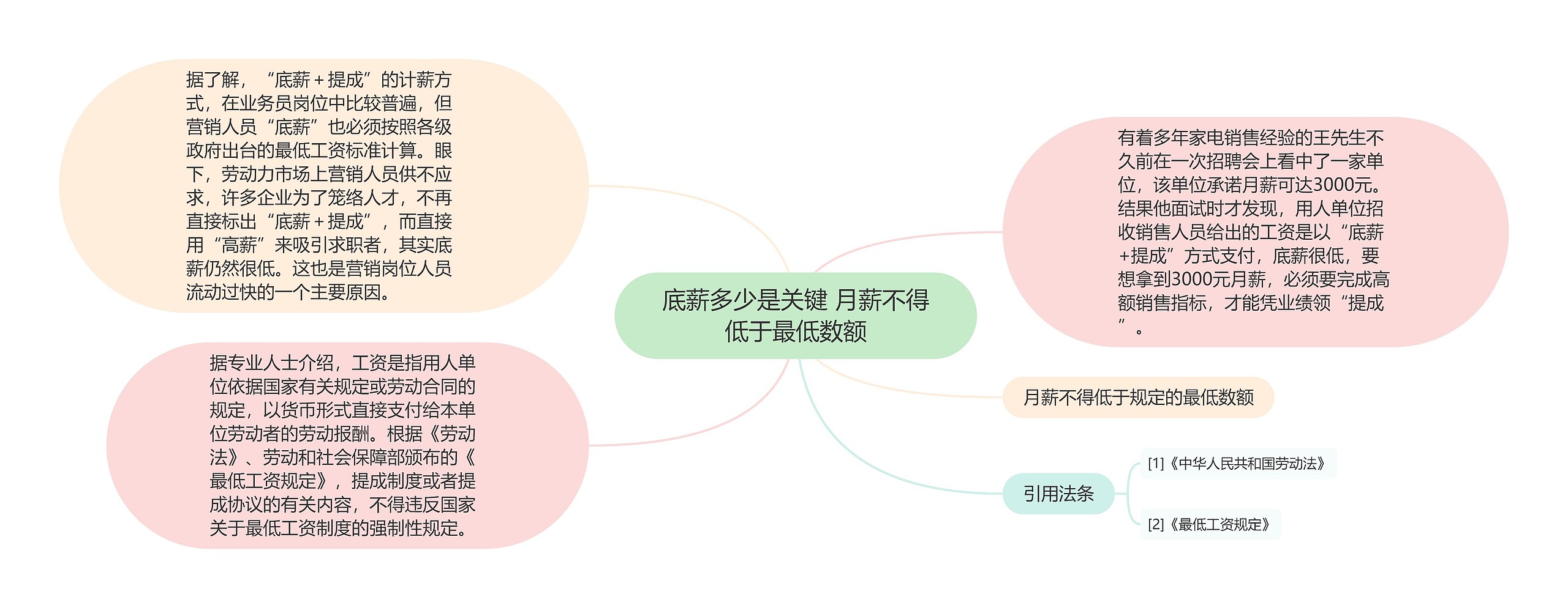 底薪多少是关键 月薪不得低于最低数额思维导图