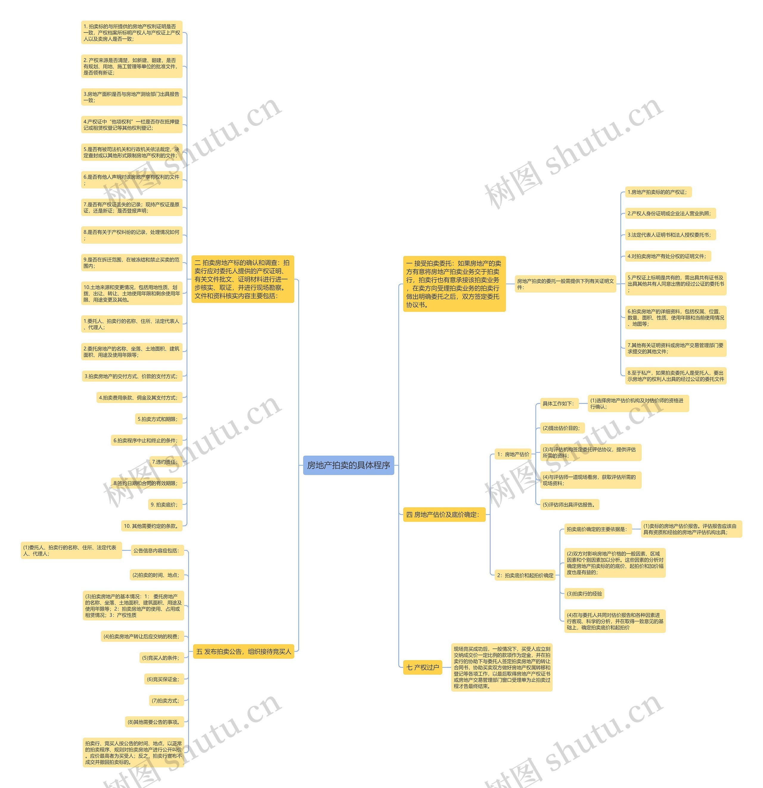 房地产拍卖的具体程序 房地产拍卖的具体程序