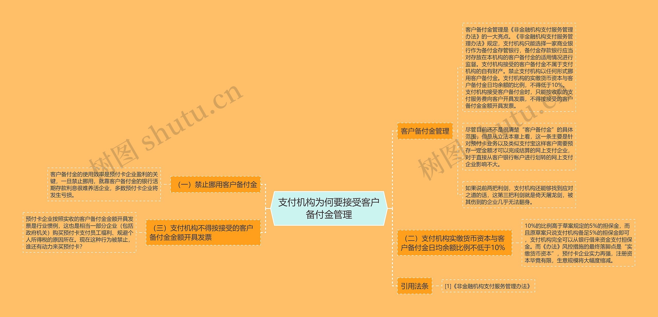 支付机构为何要接受客户备付金管理思维导图