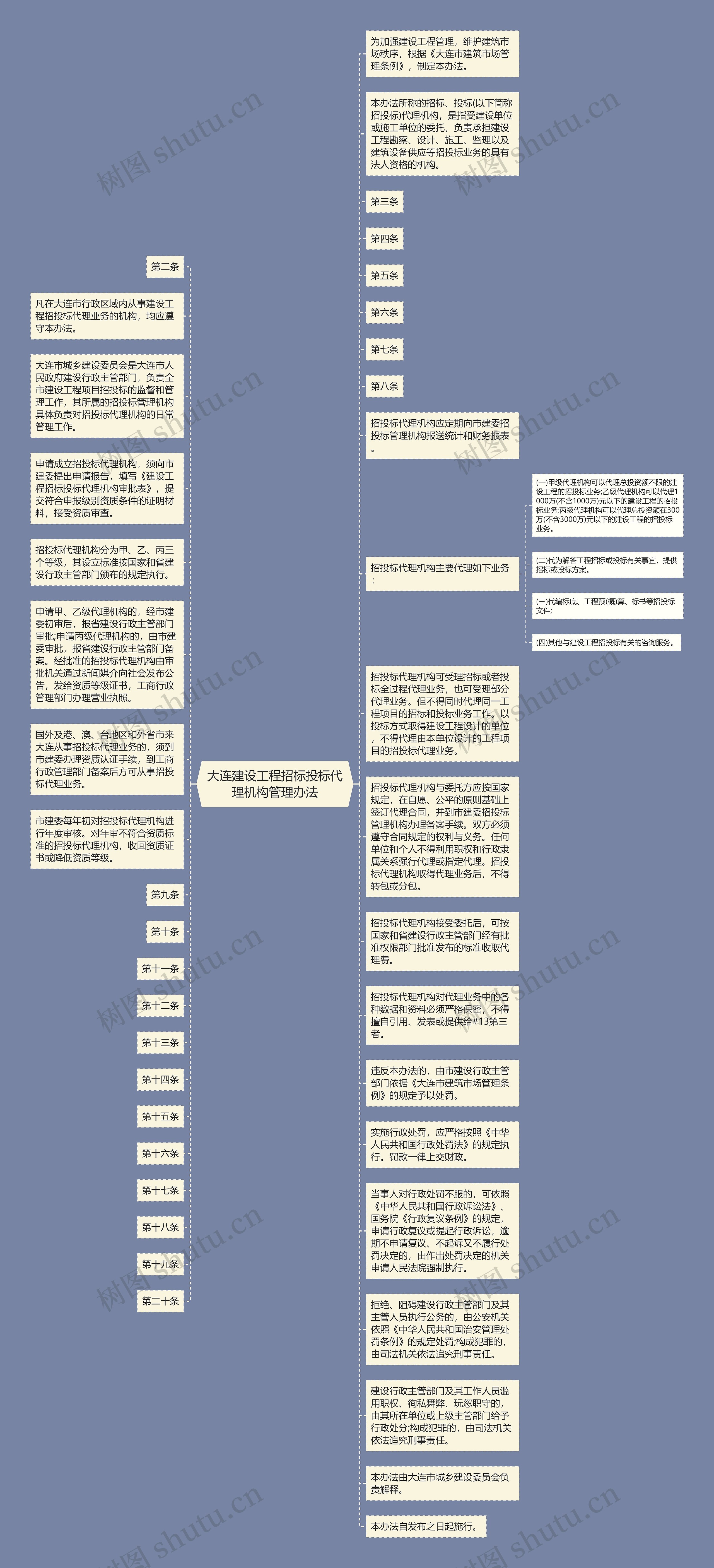 大连建设工程招标投标代理机构管理办法