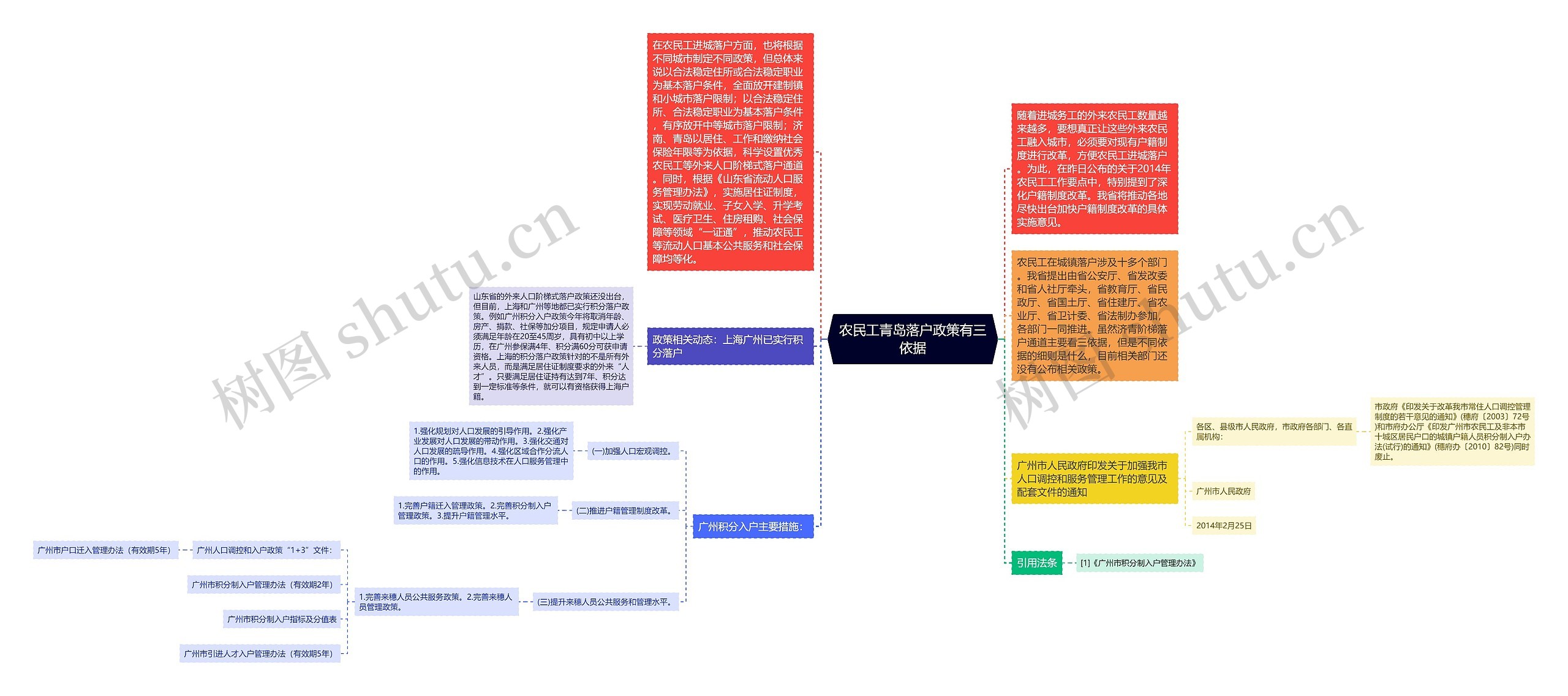 农民工青岛落户政策有三依据思维导图