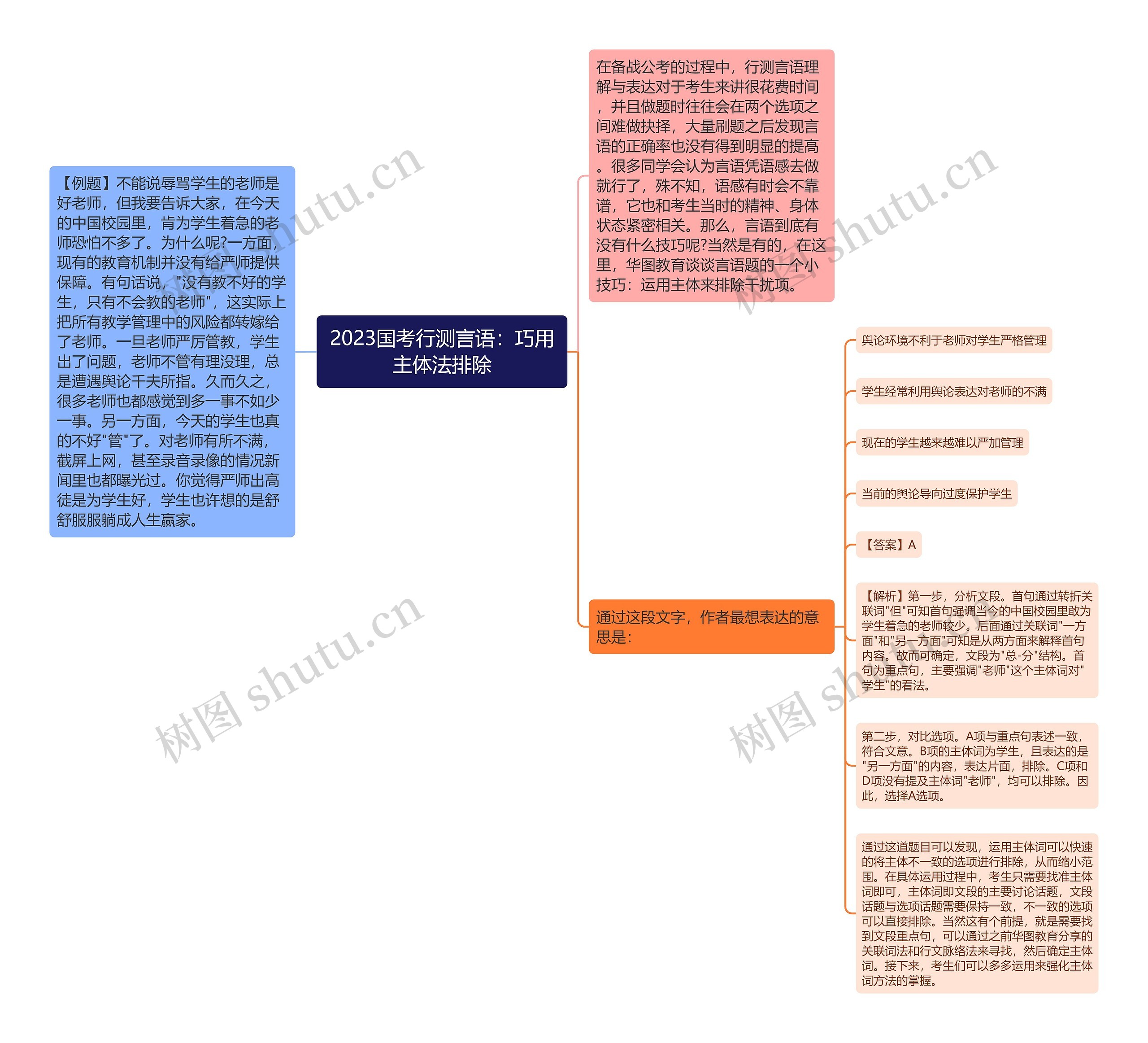 2023国考行测言语：巧用主体法排除