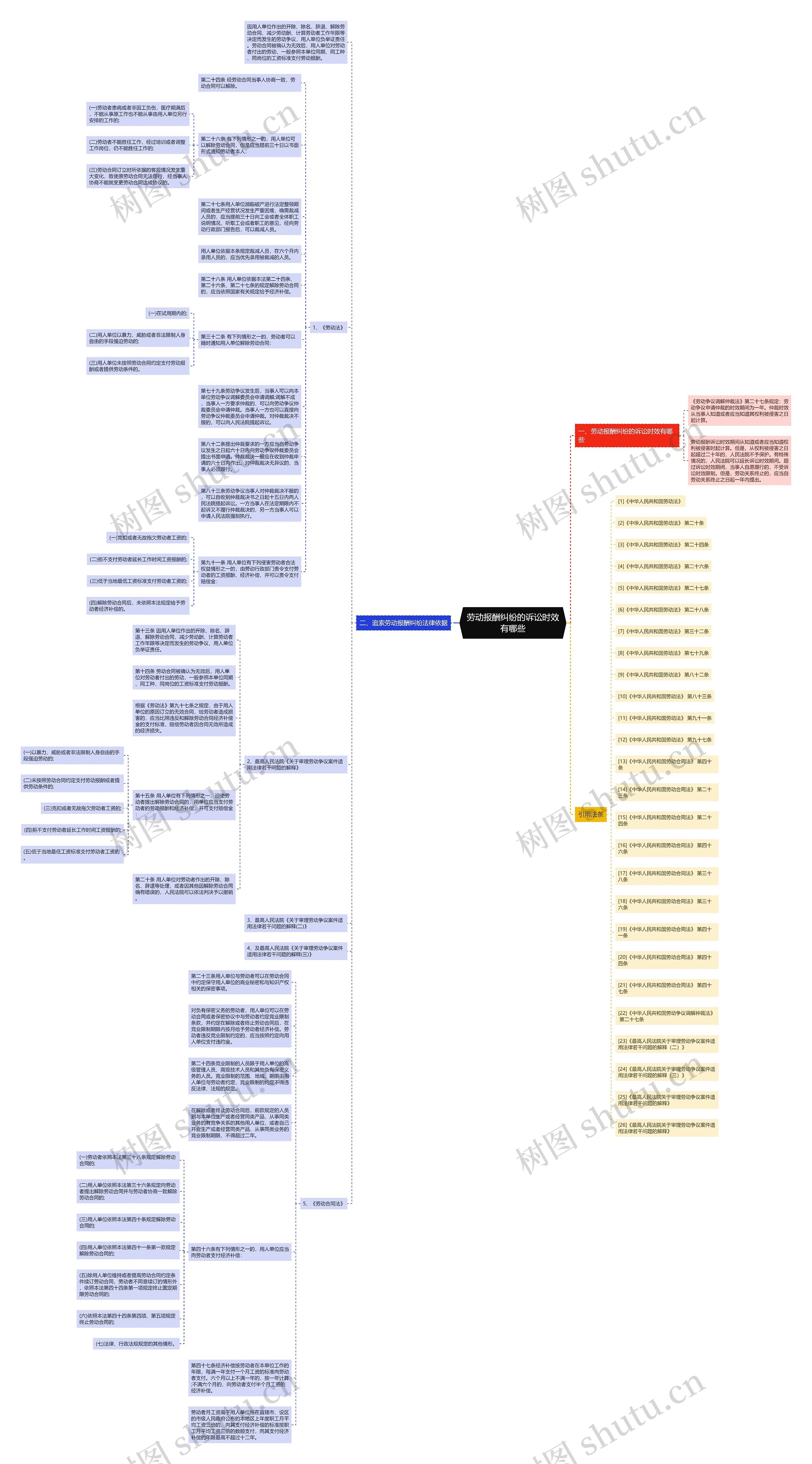 劳动报酬纠纷的诉讼时效有哪些思维导图