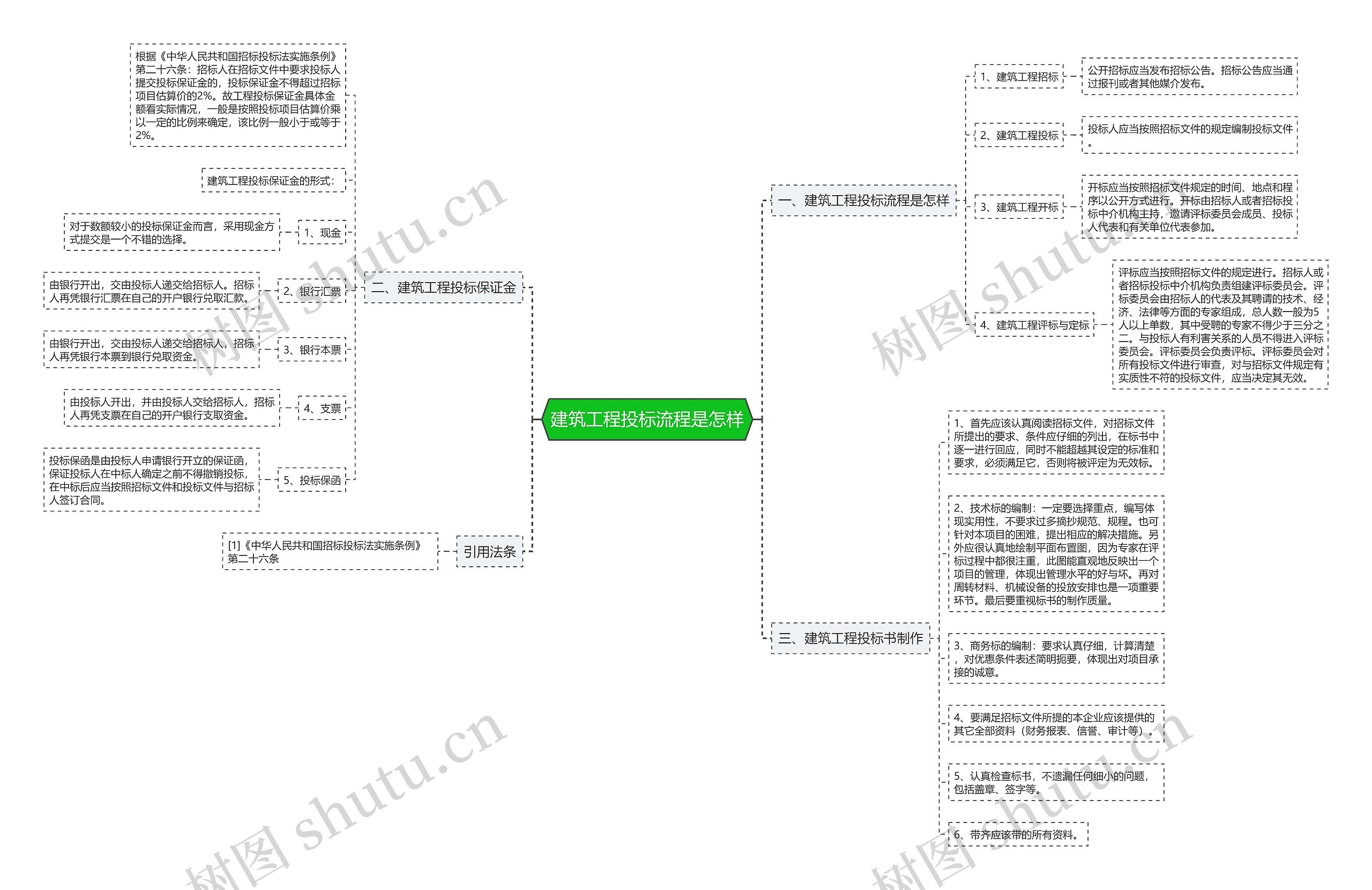 建筑工程投标流程是怎样思维导图