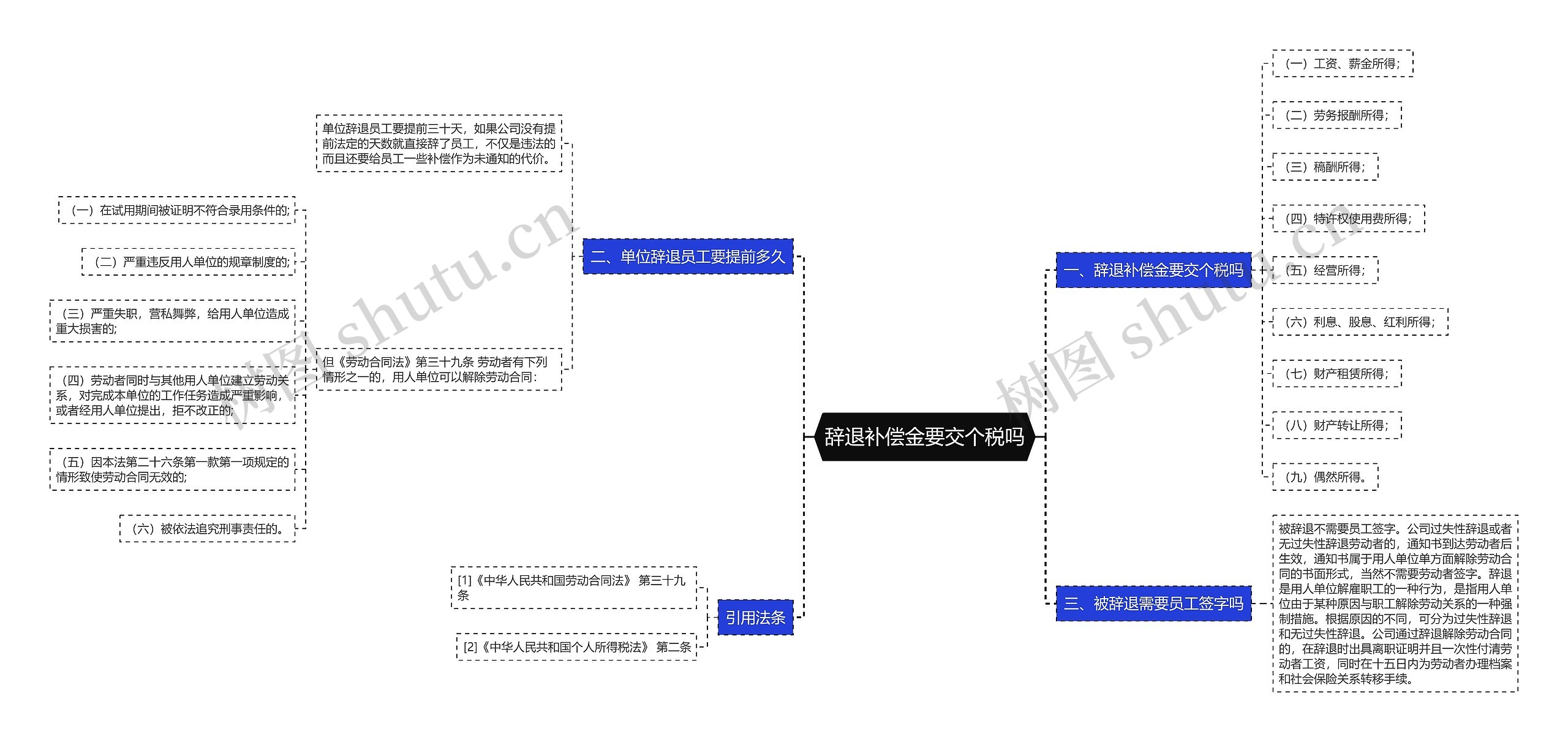 辞退补偿金要交个税吗思维导图